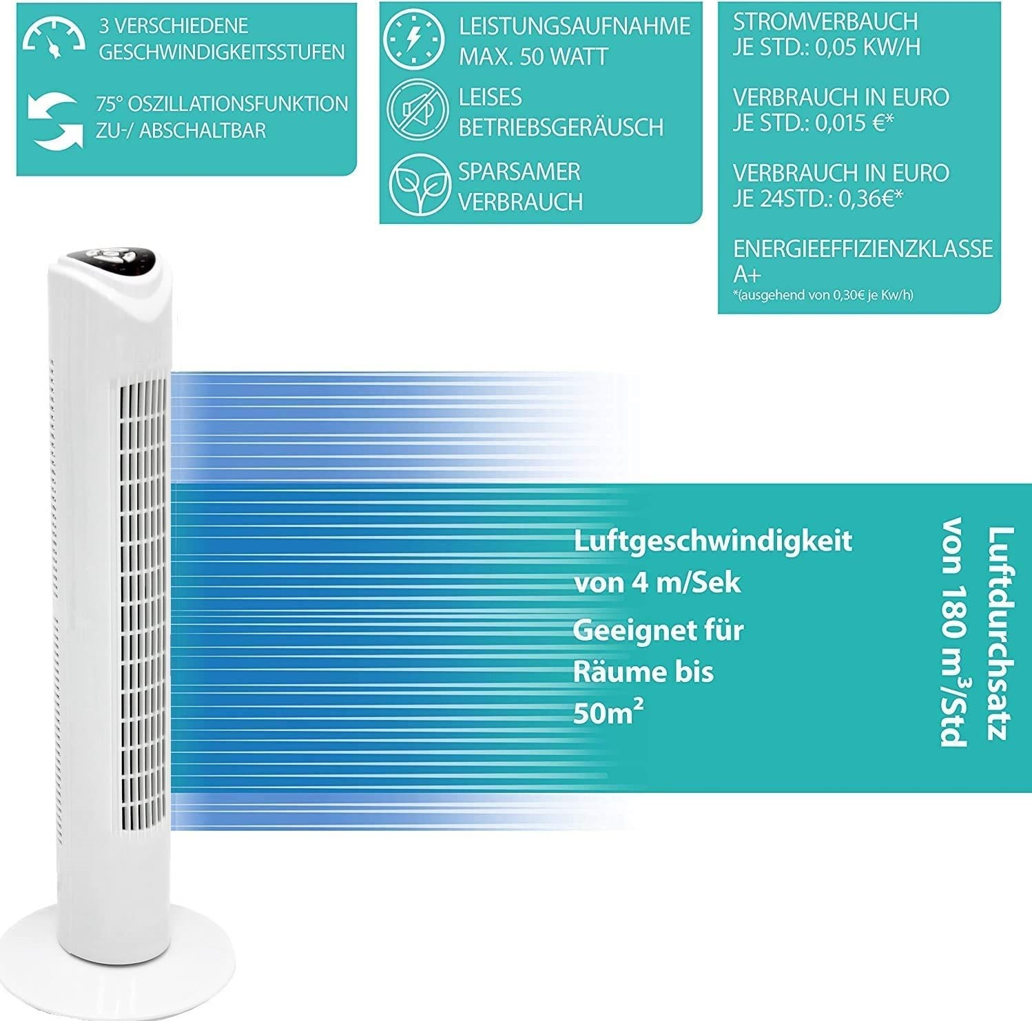 Weißer Turmventilator mit Text, der Geschwindigkeitseinstellungen, Oszillation, Stromverbrauch und Energieeffizienz beschreibt.