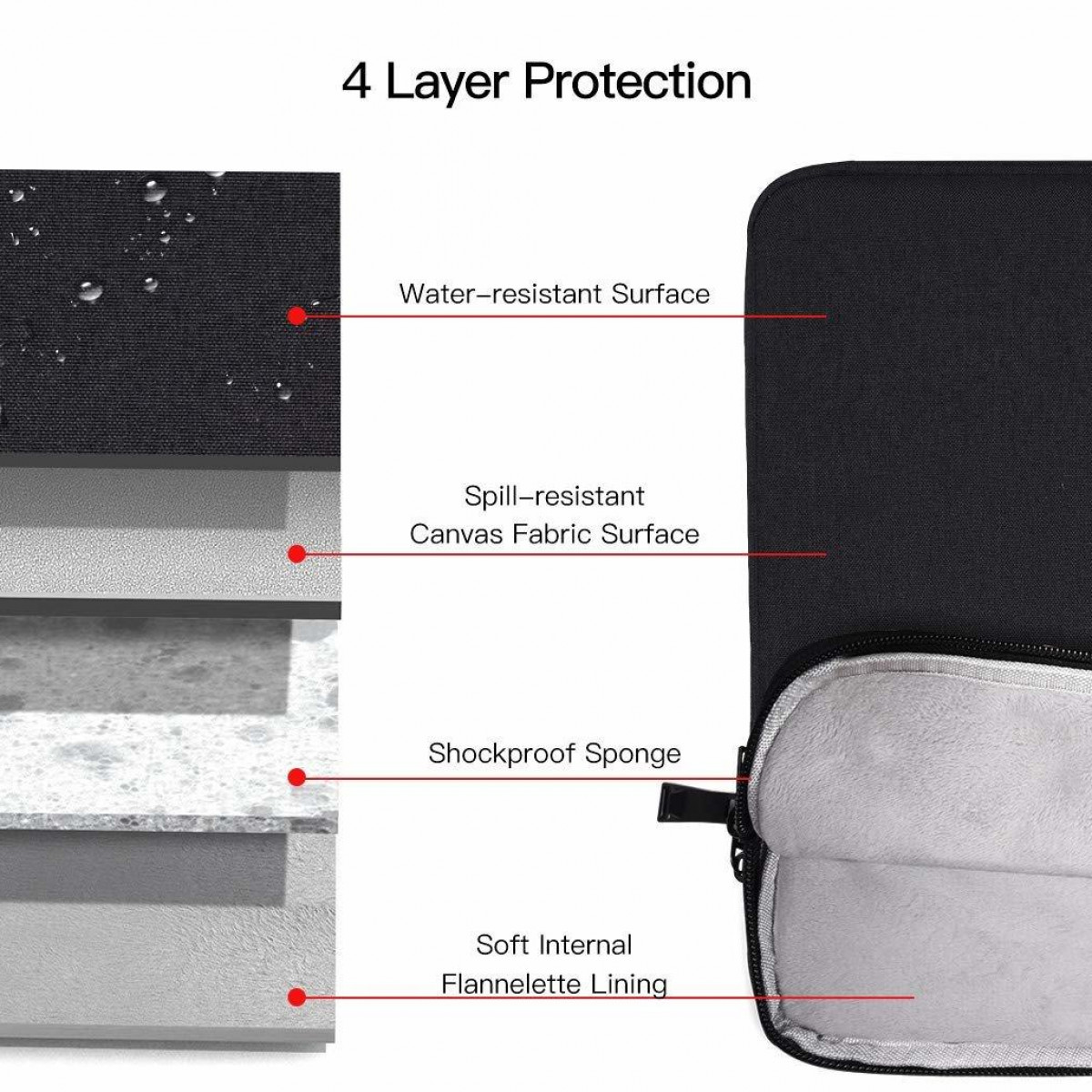 Warstwy etui na laptopa: wodoodporna powierzchnia, płótno odporne na zalania, gąbka odporna na wstrząsy, miękka podszewka.
