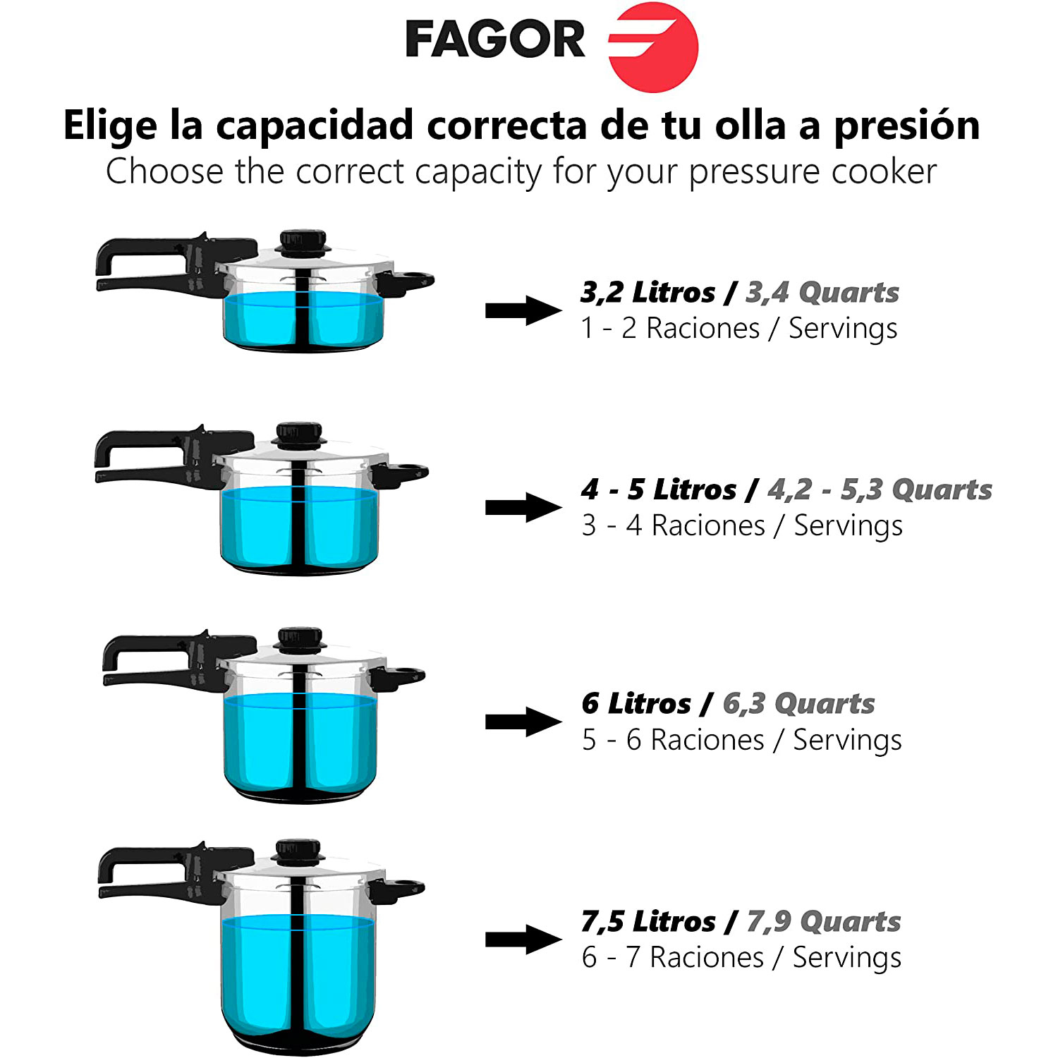 Diagrama que muestra los tamaños de las ollas a presión con niveles de agua. Texto en español, inglés. Logotipo de olla a presión.