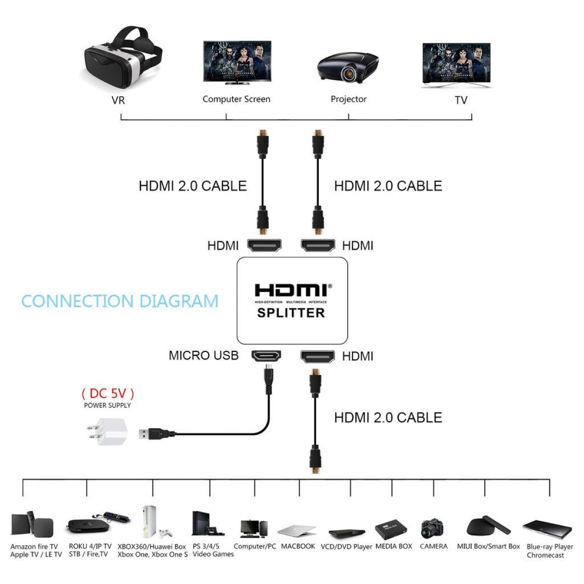 Ein Verbindungsschema, das einen HDMI-Splitter zeigt, der mit verschiedenen Geräten verbunden ist.
