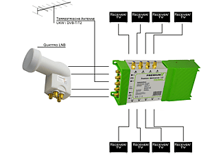 PREMIUMX Green Diamond Multischalter Set 5/8 Multiswitch Quattro LNB weiß 24x F-Stecker Sat-Multischalter