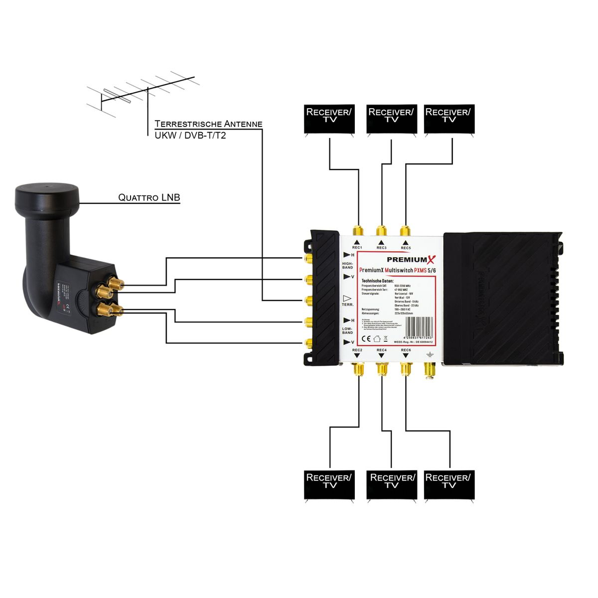 Ein Antennenaufbau-Diagramm mit Satellitenempfänger, Multiswitch und Anschlüssen für mehrere Fernseher.