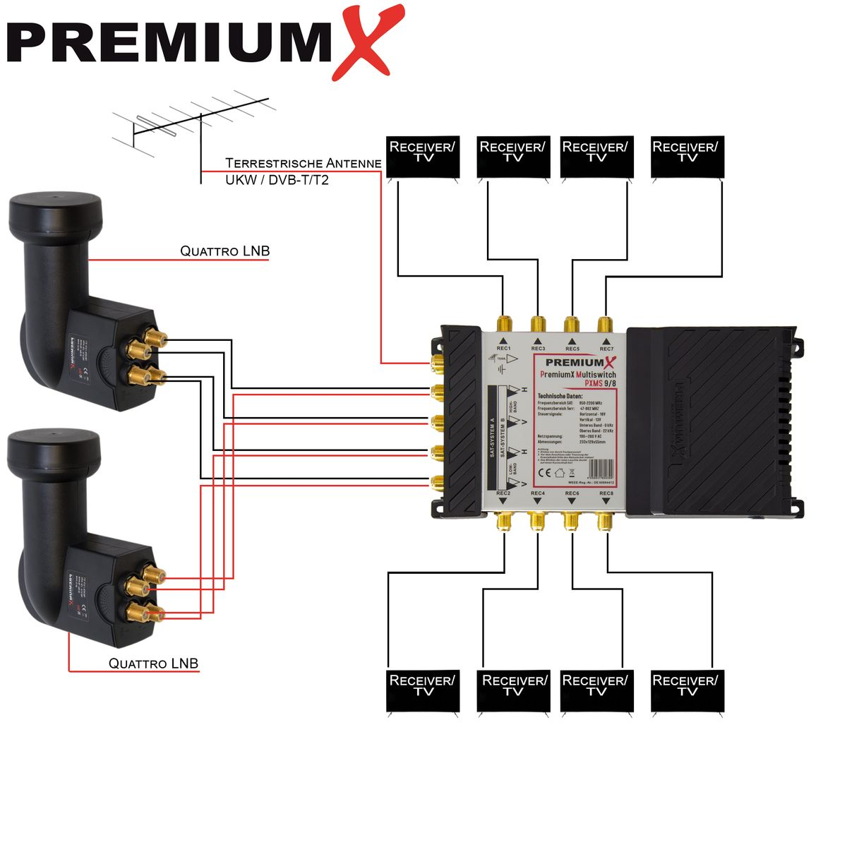 Diagramm eines Satellitenempfängers mit zwei Quattro-LNBs, die mit einem Multiswitch verbunden sind.