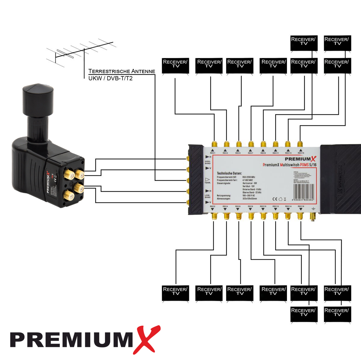 Diagramm eines Premium-Multiswitch-Systems mit Antenne, Empfängeranschlüssen und Beschriftungen auf Deutsch.