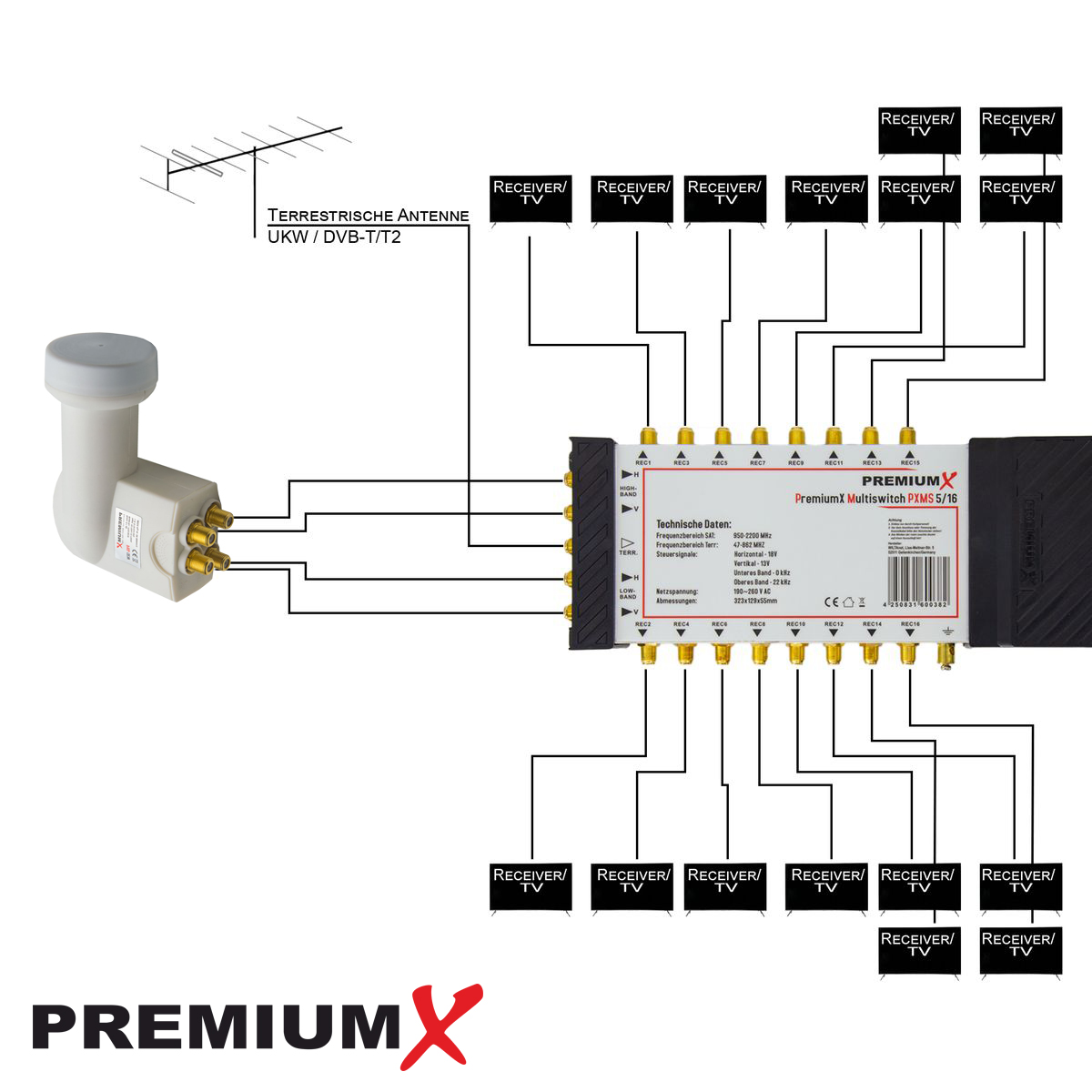 Diagramm eines Multiswitch-Systems mit Antennen-, Empfänger- und TV-Anschlüssen.