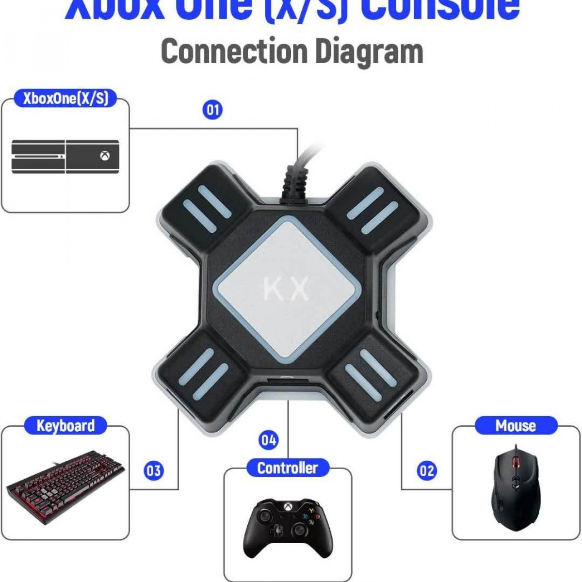 Xbox One console aansluitschema. Toont console, controller, toetsenbord, muis en hun verbindingen.