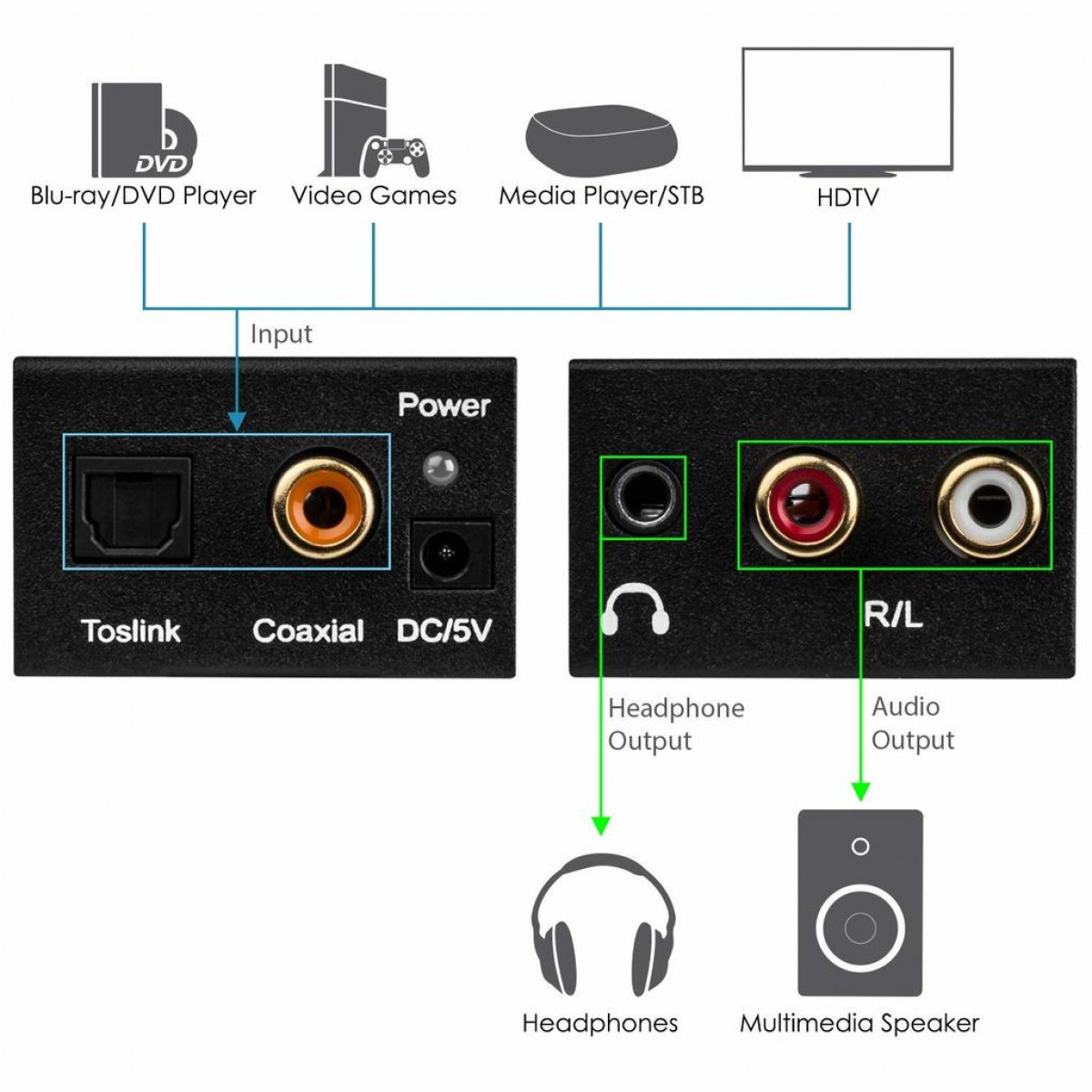 Diagramm, das die Ein- und Ausgänge eines Audiogeräts zeigt. Enthält Kopfhörer und Multimedia-Lautsprecher.