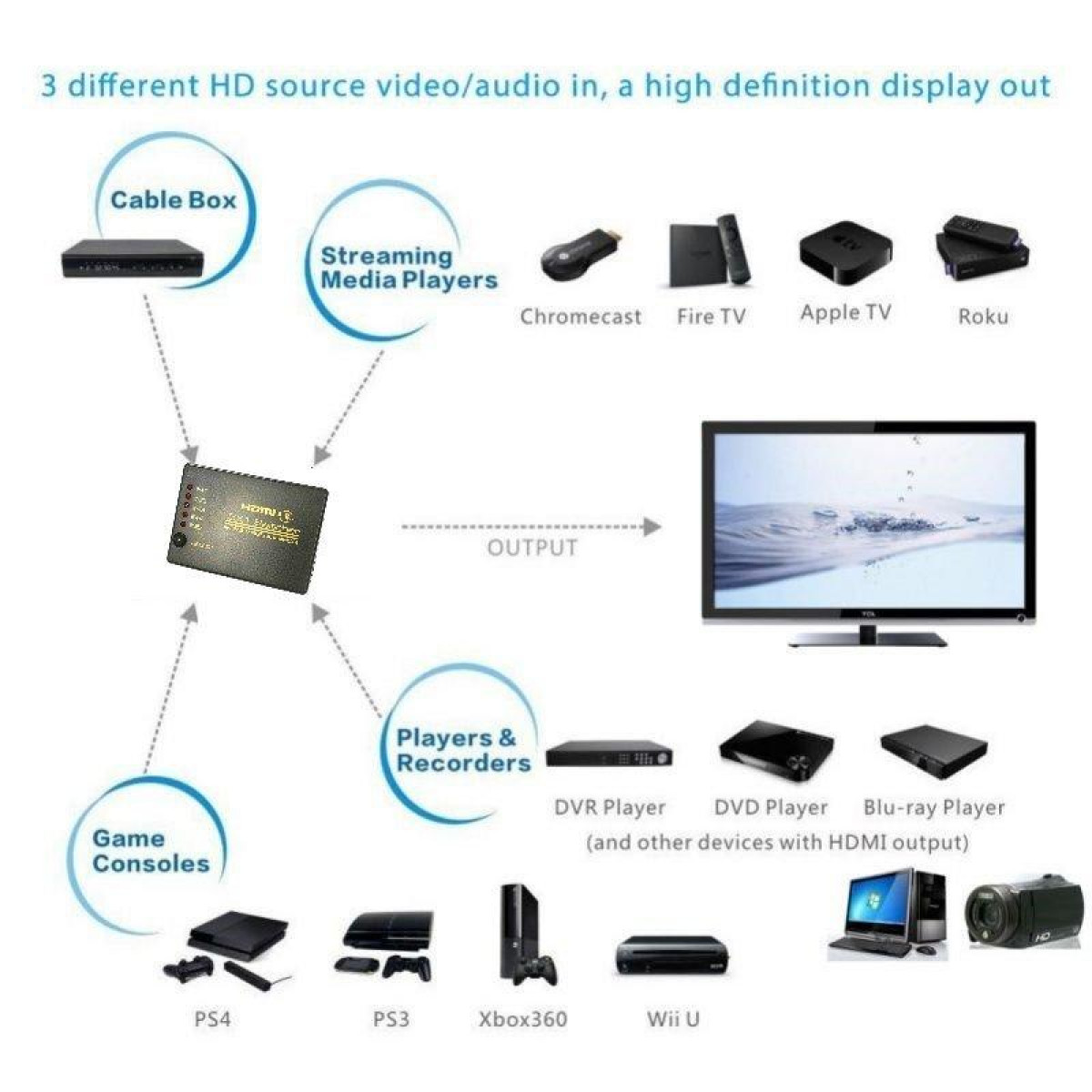 Diagramm, das Geräte (Kabelbox, Streaming-Player, Spielkonsolen) zeigt, die über einen Empfänger mit einem Display verbunden sind.
