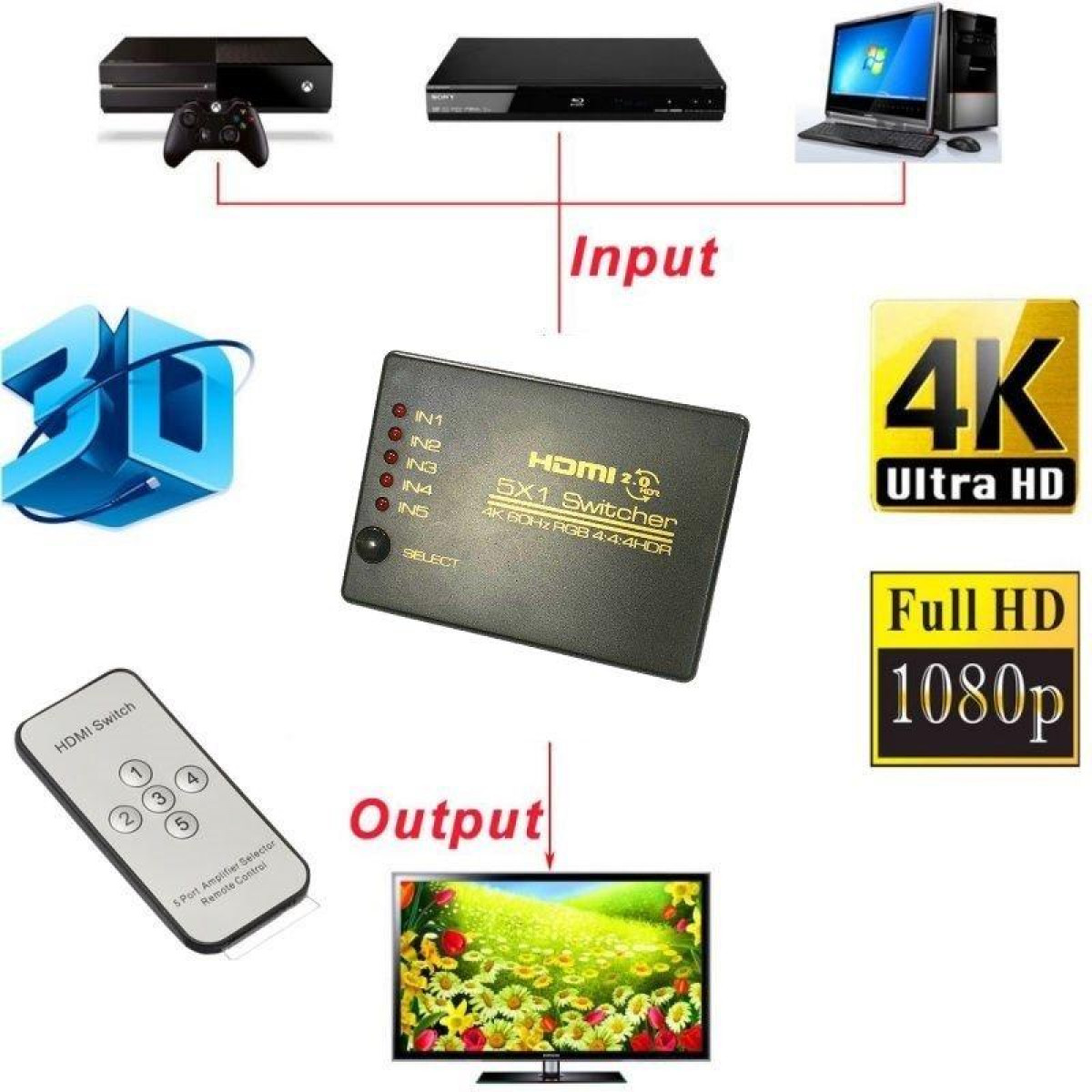 HDMI-Umschalter mit mehreren Geräten, Eingangs- und Ausgangsbezeichnungen und Fernbedienung.