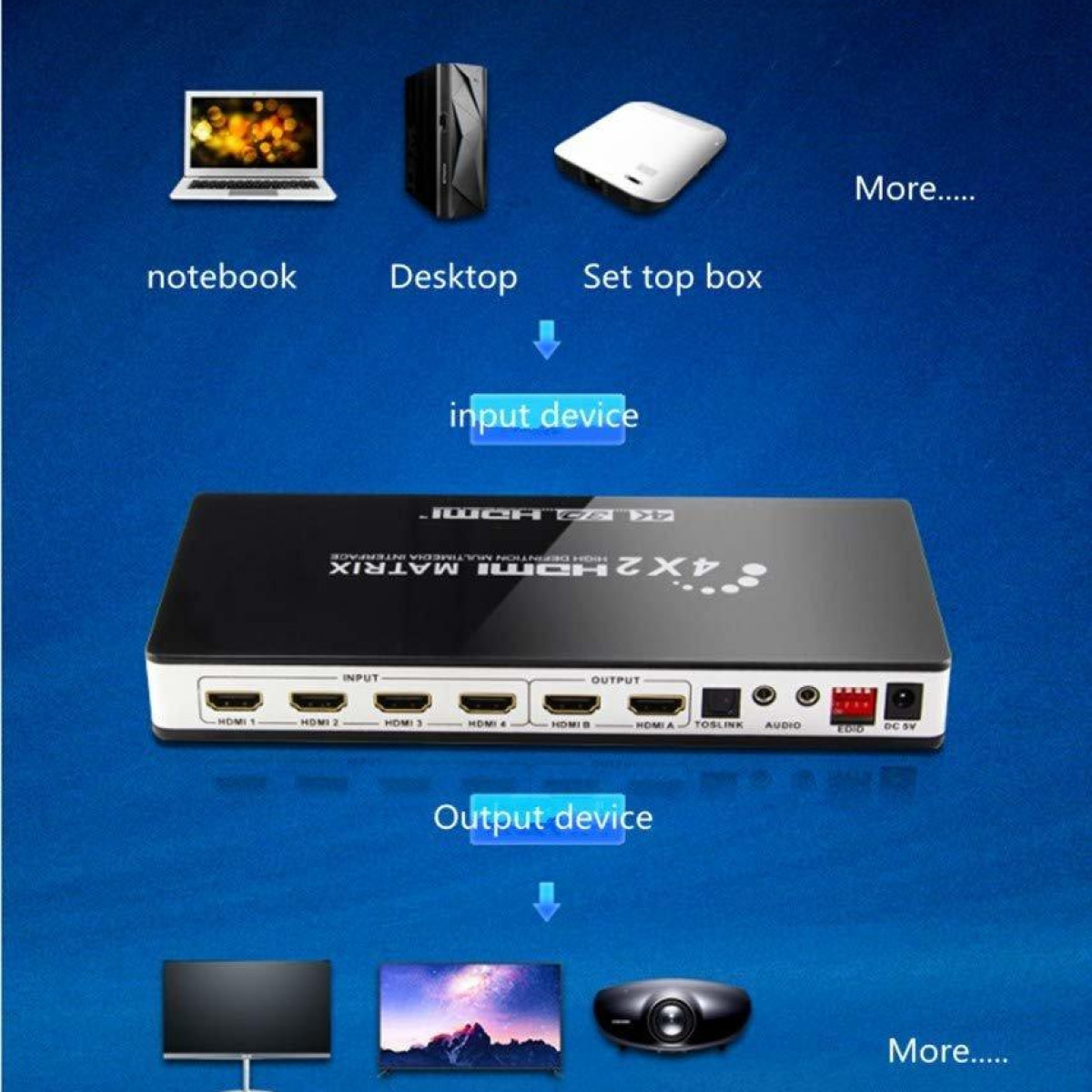 HDMI-Matrixgerät mit Ein- und Ausgangsports, mit Laptop-, Desktop- und Set-Top-Box-Symbolen.