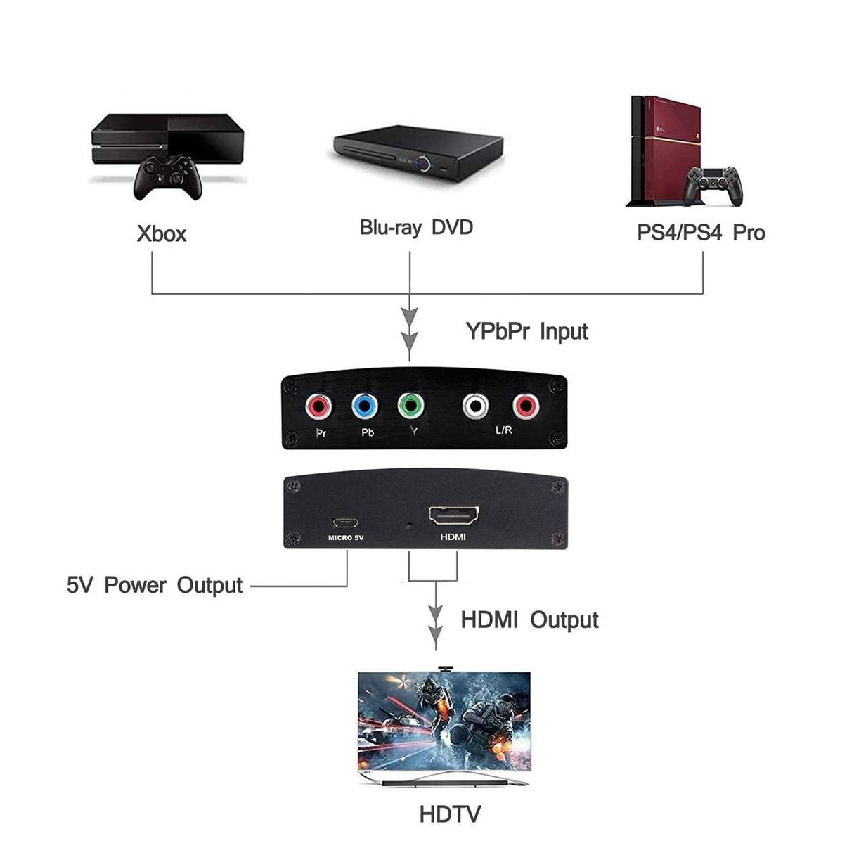 INF zu Konverter Component HDMI HDMI YPbPr Wandler