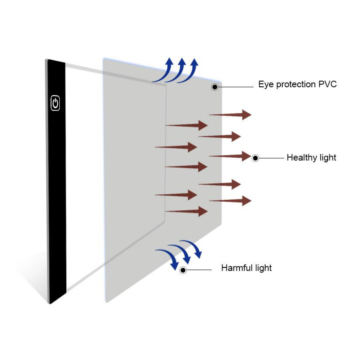 Diagrama de una almohadilla de luz. Las flechas indican la dirección de la luz, etiquetas: protección ocular, luz saludable y luz dañina.