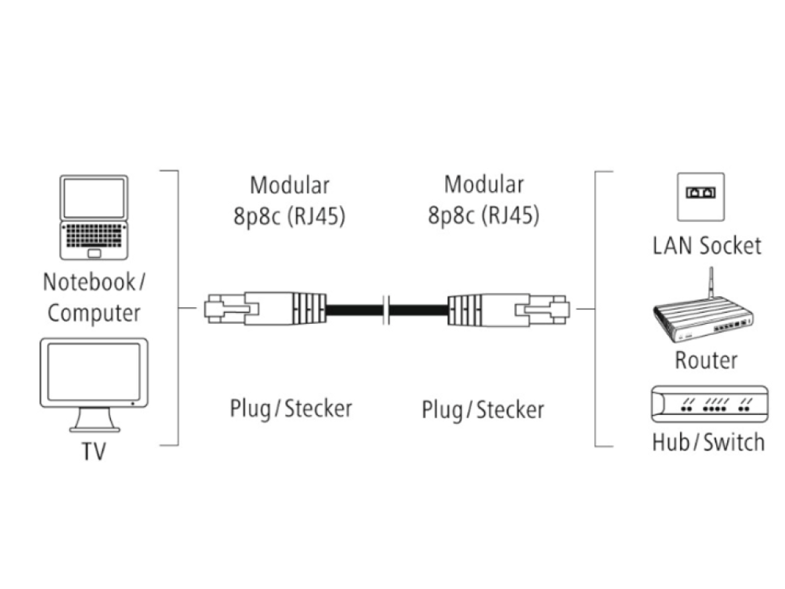 Diagrama de configuración de red. Muestra una laptop, un televisor y un enrutador conectados por un cable.