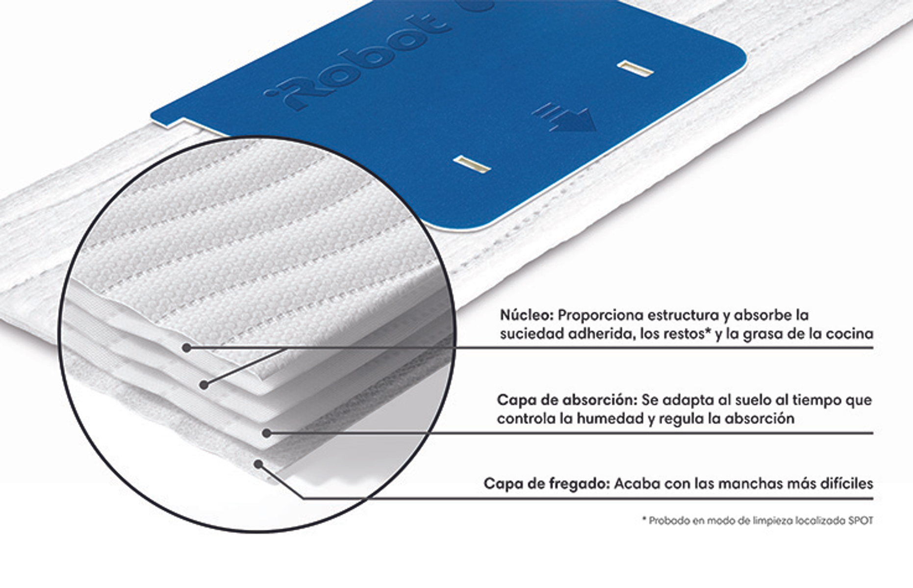 Primer plano de un cabezal de fregona blanco con una almohadilla azul. Etiquetas de texto explican las características.