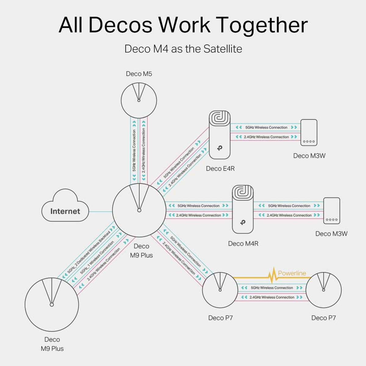 Diagramm, das Deco M4 als Satelliten zeigt, der sich mit dem Internet und anderen Deco-Geräten verbindet.