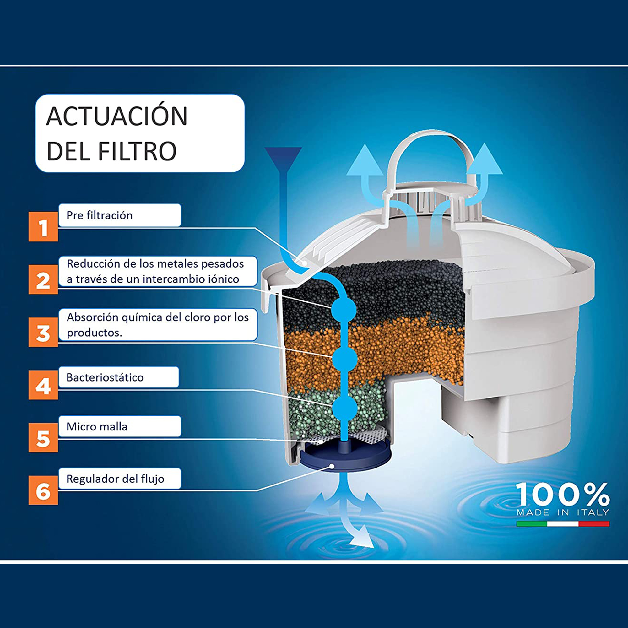 Schemat filtra wody z oznaczonymi częściami i strzałkami.