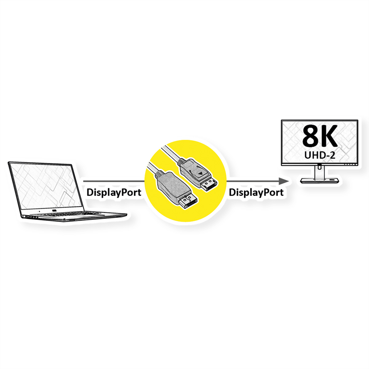 Diagramme montrant un ordinateur portable, un câble DisplayPort et un moniteur affichant 8K UHD-2.
