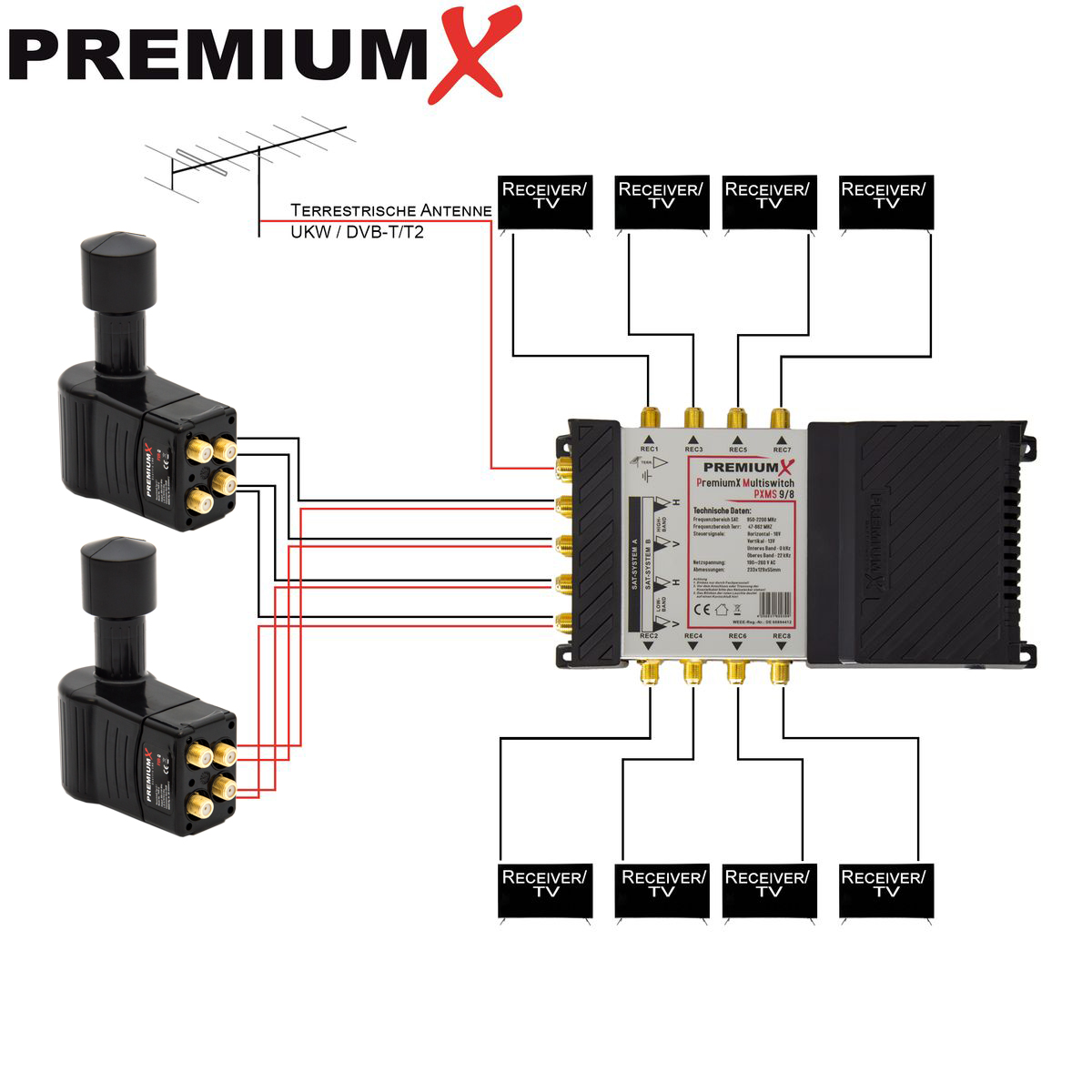 Diagramm eines Multiswitch-Systems mit Eingängen, Ausgängen und Anschlüssen, beschriftet für Empfänger und TV.