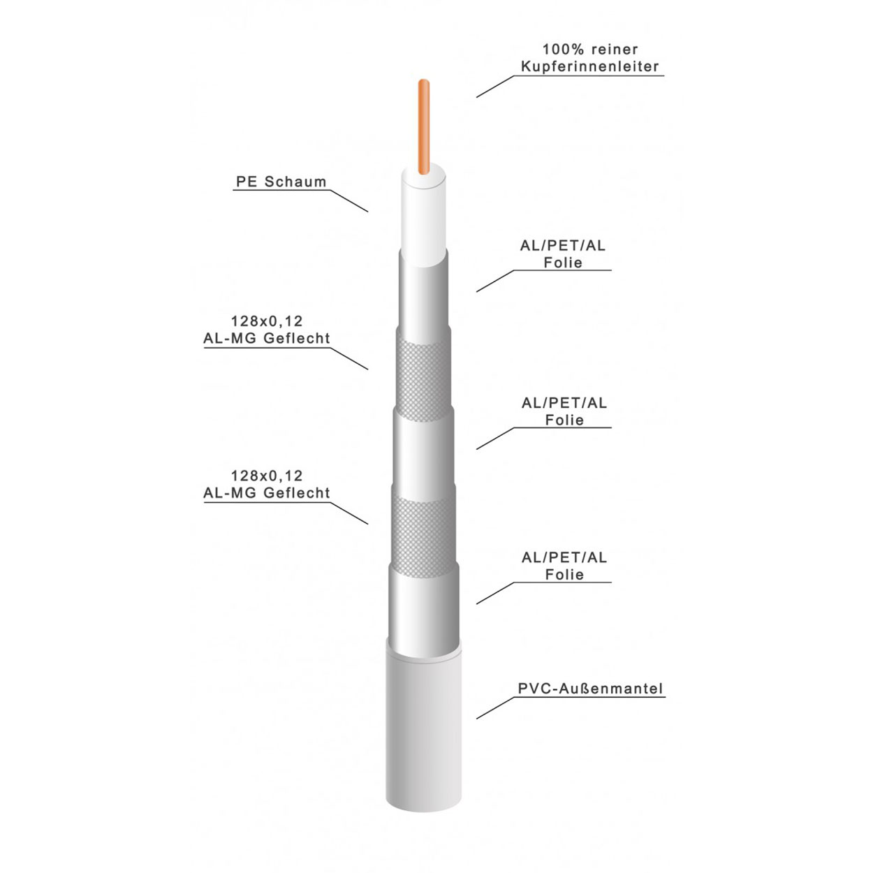Diagramm eines Koaxialkabels mit beschrifteten Schichten: Innenleiter, Isolierung, Abschirmung, Außenmantel.