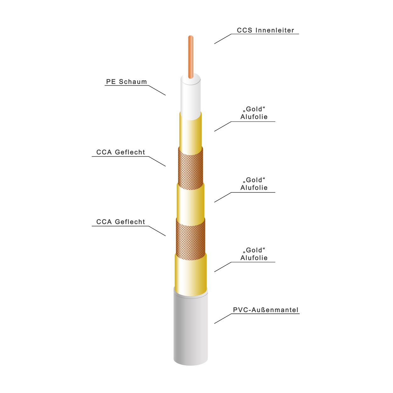 PREMIUMX 100m BASIC PRO Gold-Line geschirmt 5-Fach SAT 135dB Antennenkabel Koaxialkabel Antennenkabel