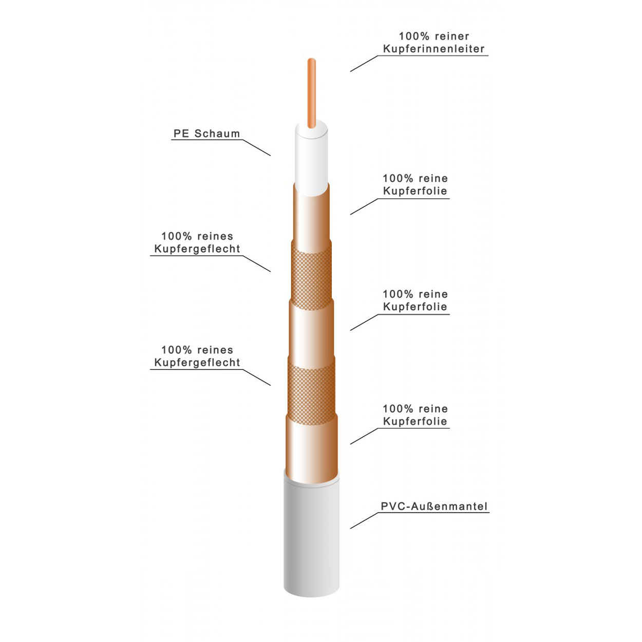 Diagramm eines Koaxialkabels. Zeigt Schichten einschließlich Kupfer und Schaum.