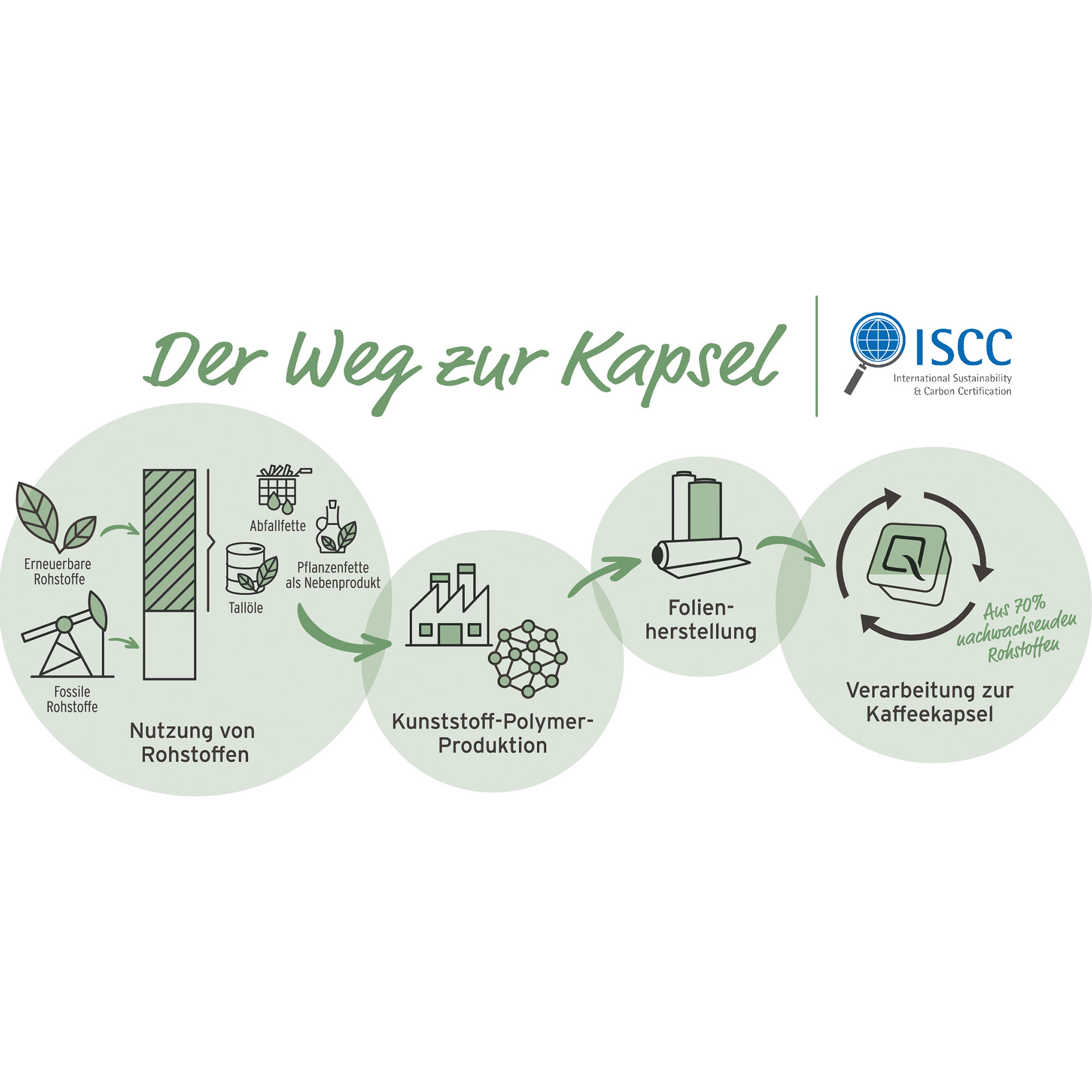 Diagramm, das den Prozess von Rohstoffen bis zur Kaffeekapselverarbeitung zeigt, mit deutschen Beschriftungen.