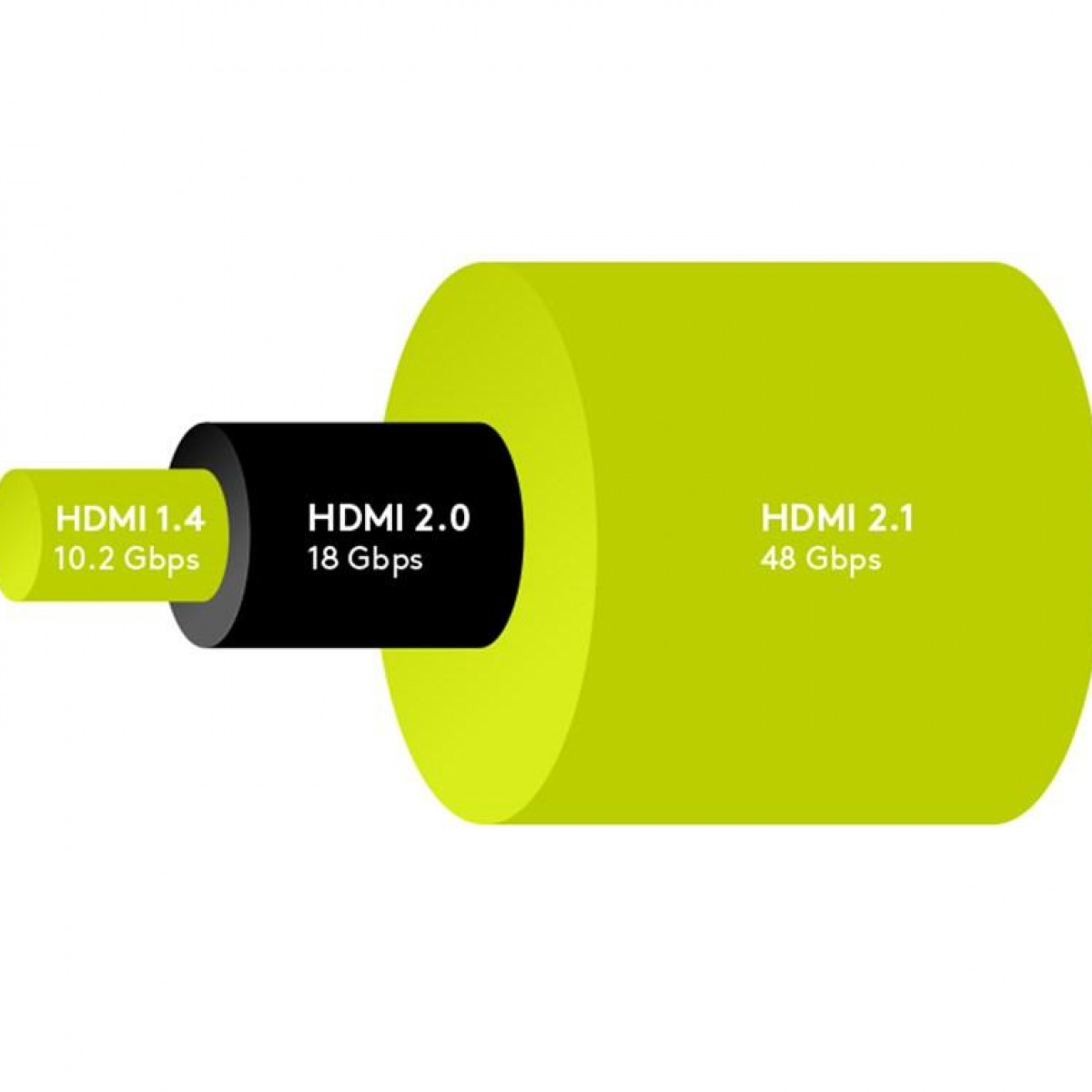 Diagramm, das HDMI 1.4, 2.0 und 2.1 mit zunehmender Bandbreite zeigt.