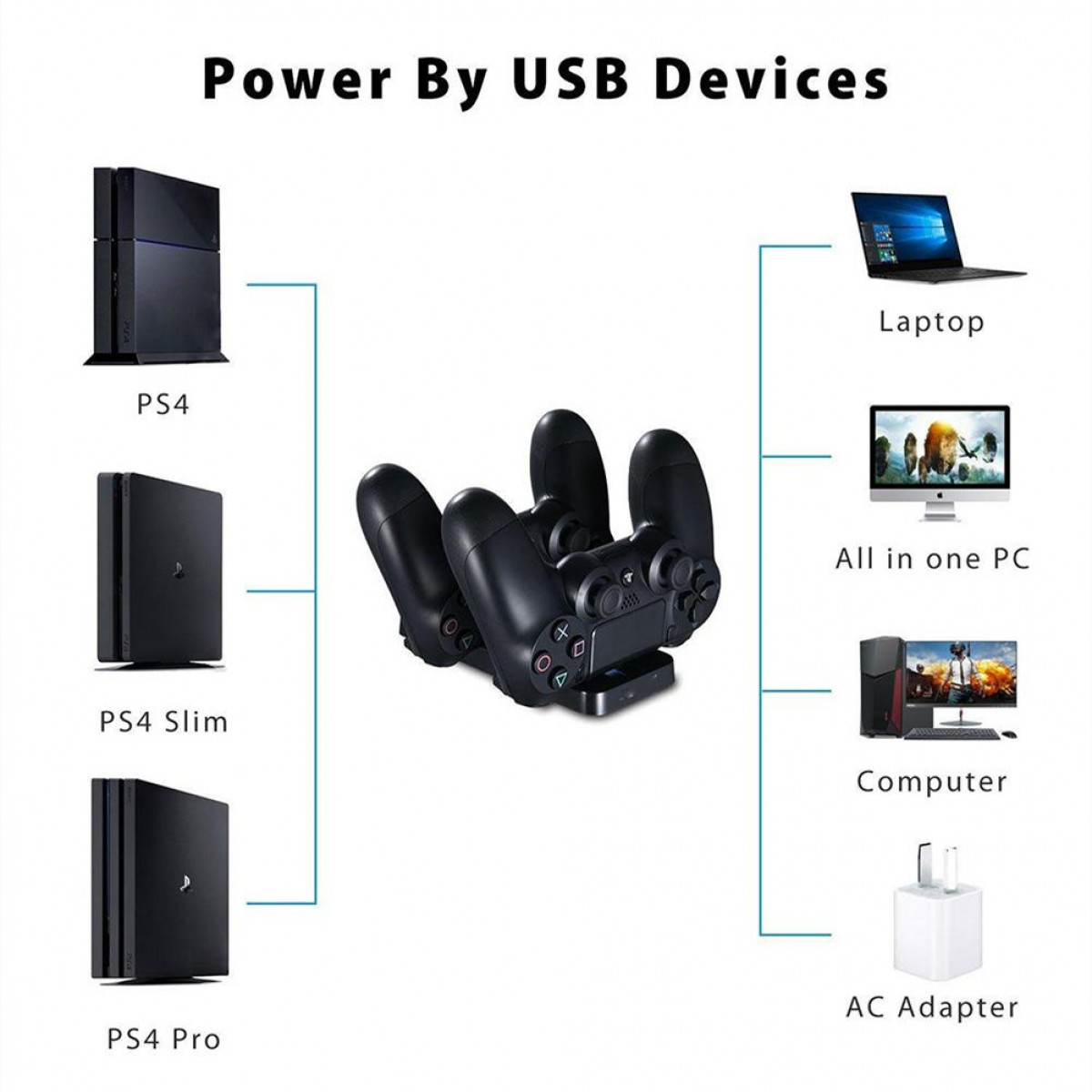 Diagramma che mostra i dispositivi che possono essere alimentati tramite USB. PS4, PS4 Slim, PS4 Pro, Laptop e adattatore CA.