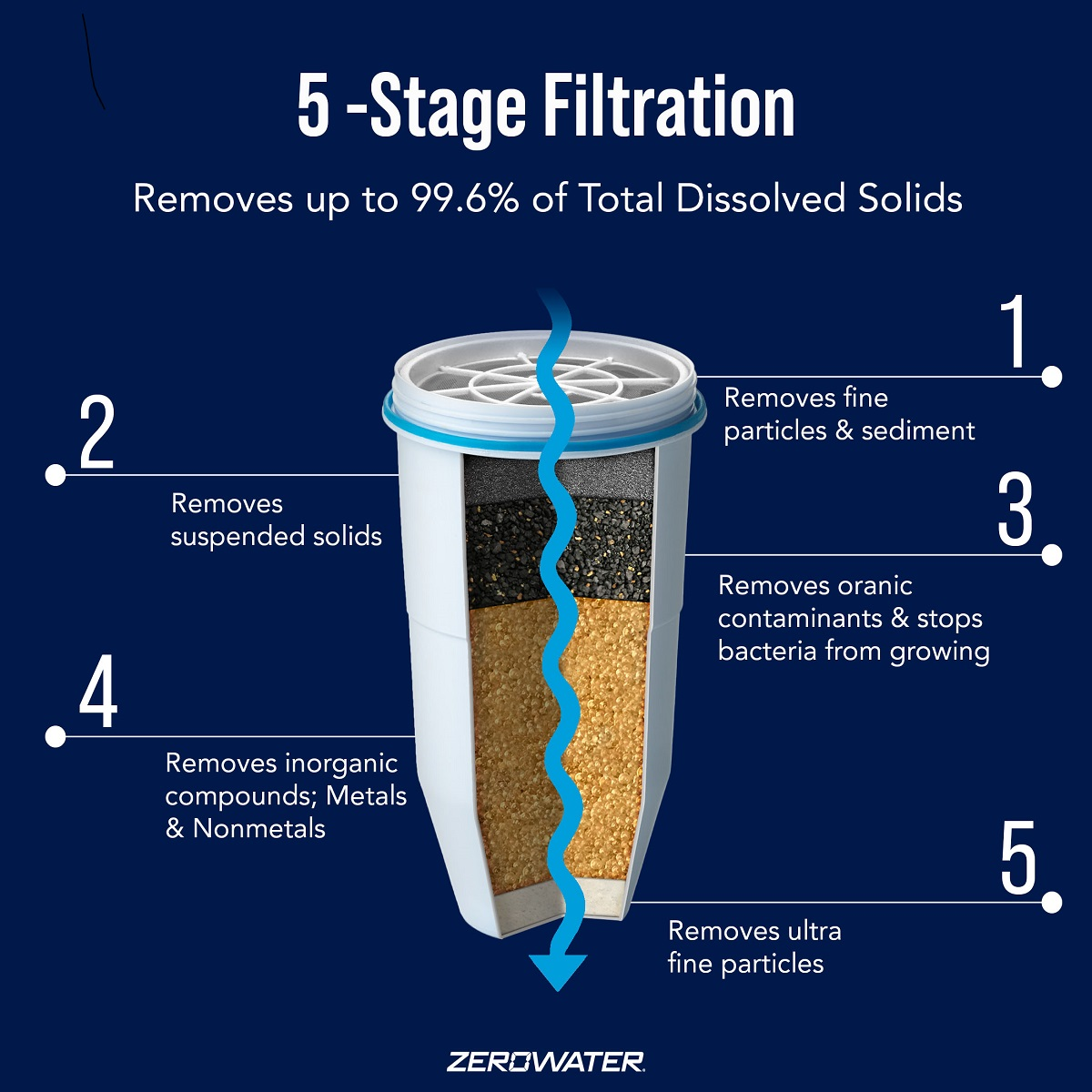 Diagramm eines Wasserfilters mit 5 Filtrationsstufen, die Feststoffe und Verunreinigungen entfernen.