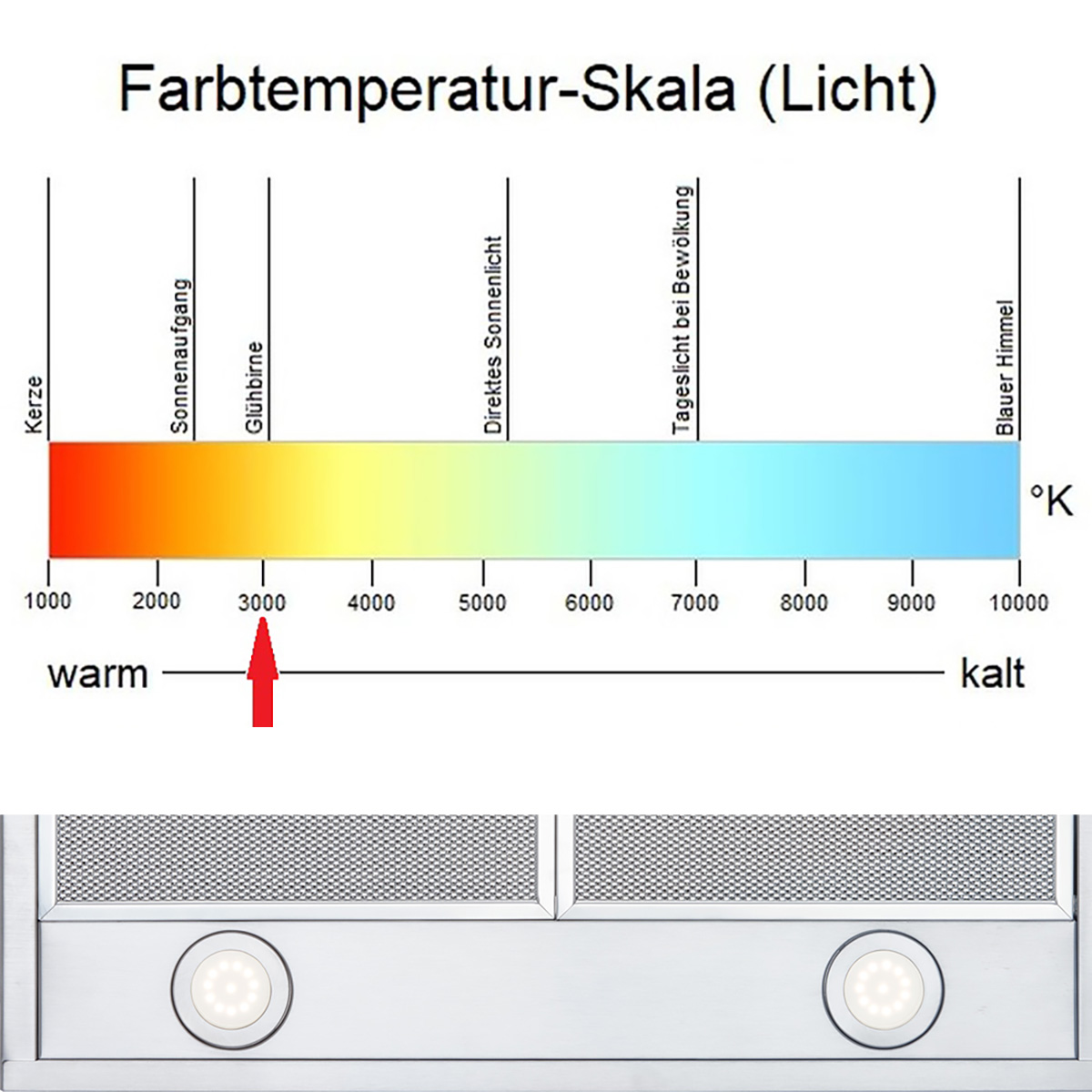 Farbtemperaturskala-Diagramm. Ein Pfeil zeigt auf 3000K, was warmes Licht anzeigt. Unten befindet sich eine Küchenleuchte.
