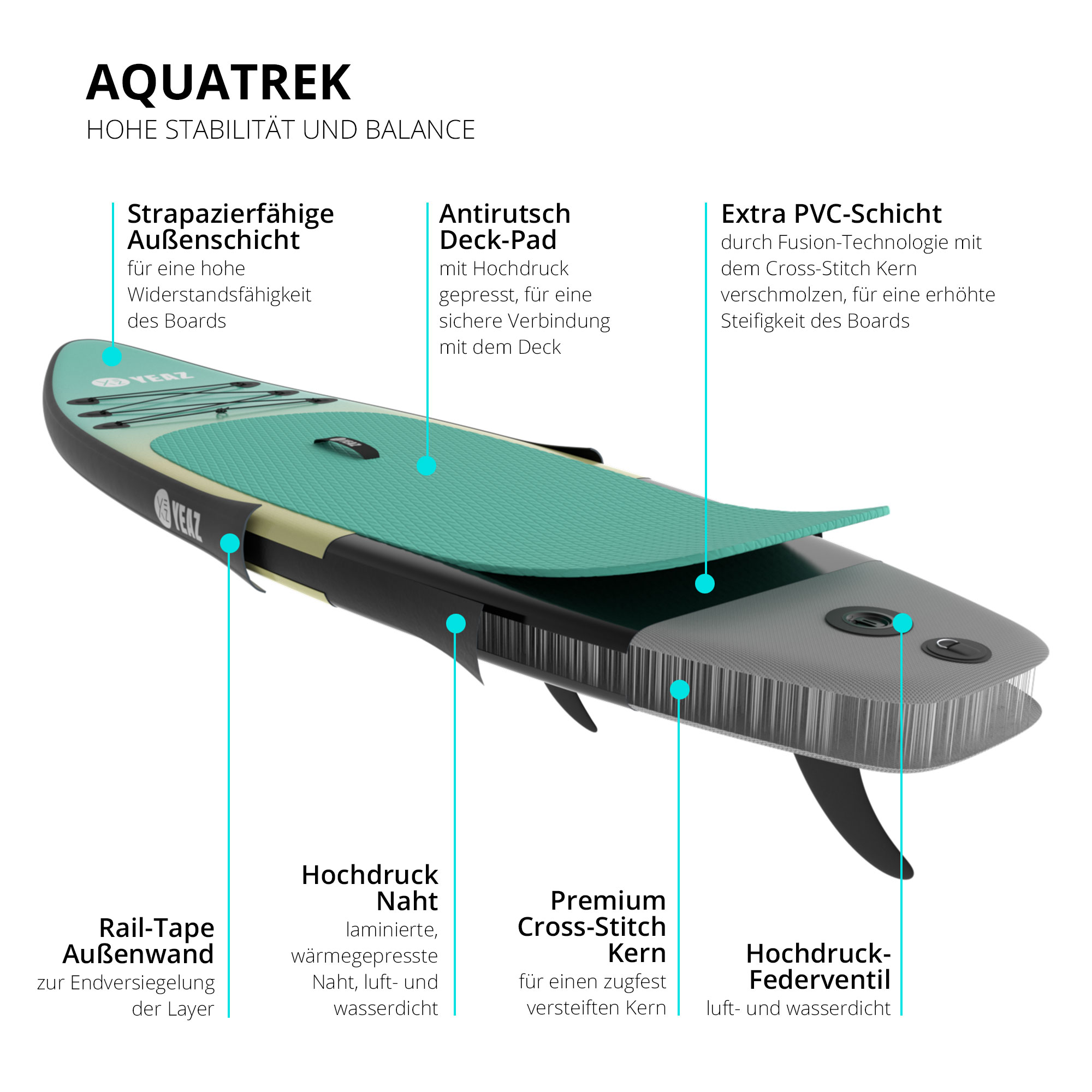 Querschnitt eines Stand-Up-Paddleboards mit Beschriftungen: Deck, Rails und Finne.