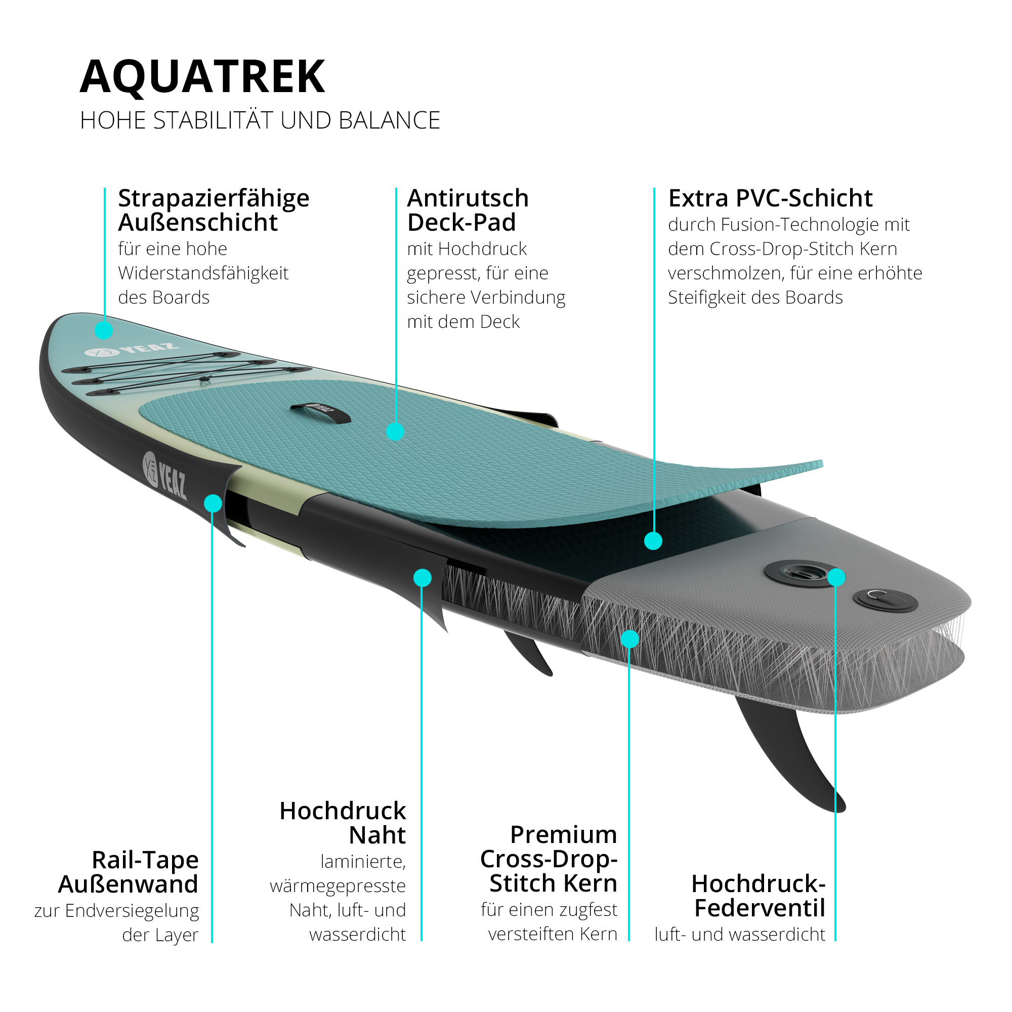 Eine Explosionsansicht eines Paddleboards mit Textbeschriftungen. Das Board ist blau, grün und grau, mit Flossen und Textbeschriftungen.
