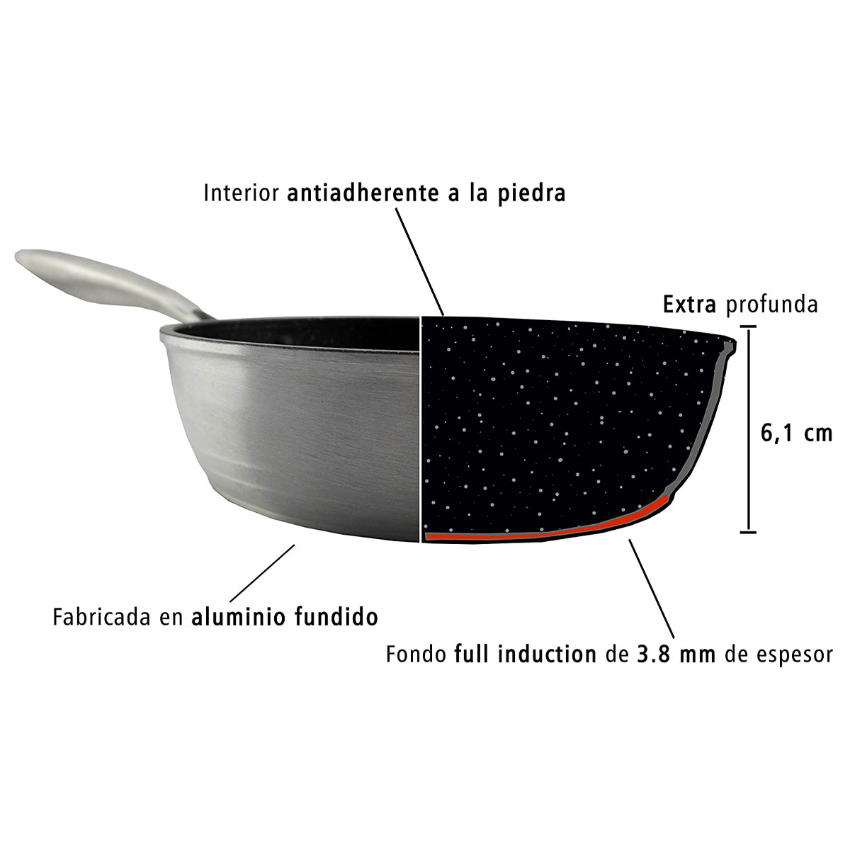 Una sección transversal de una sartén antiadherente. La sartén es negra, con un asa plateada. El texto etiqueta los componentes.