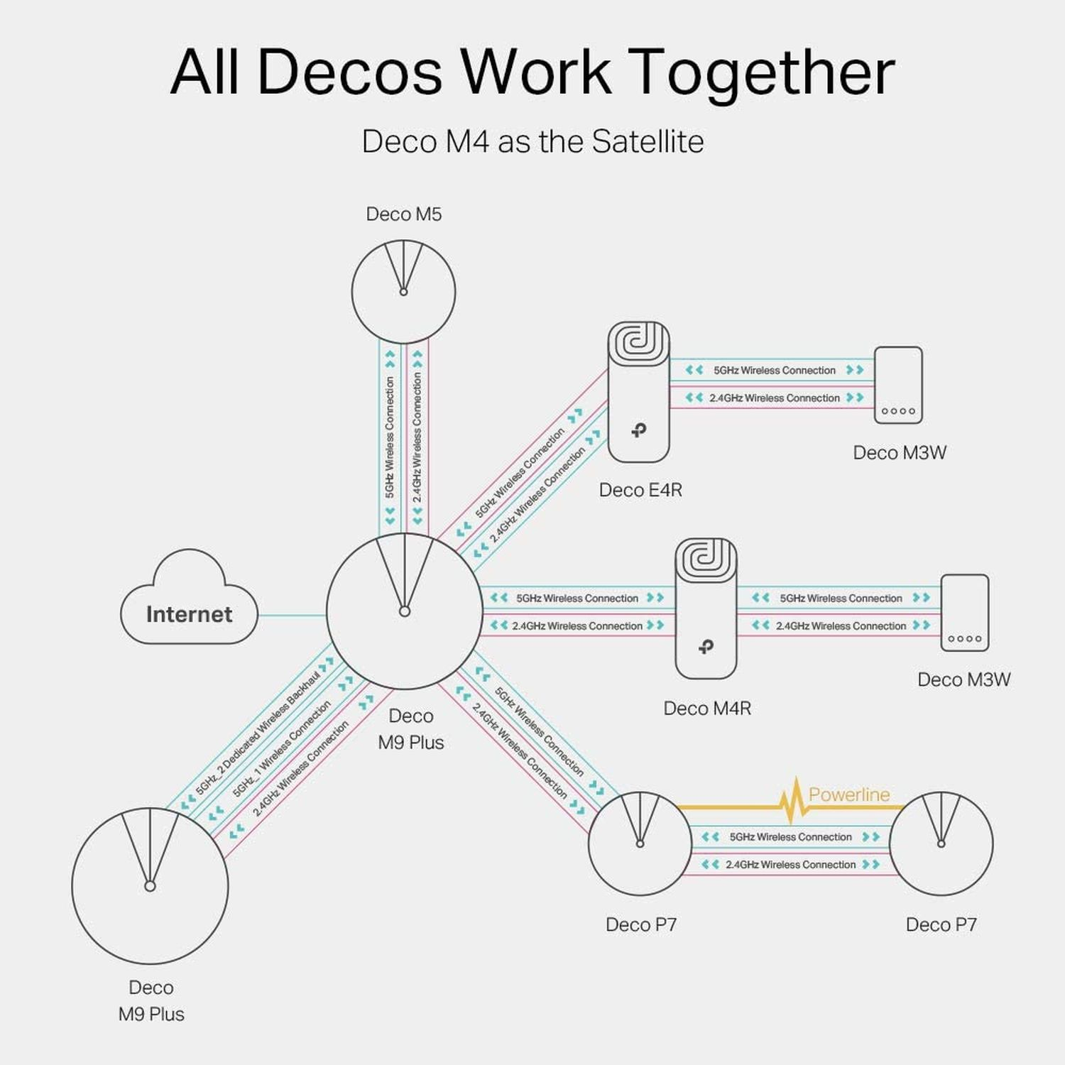 Diagramm eines Mesh-Netzwerks mit Text: Alle Decos arbeiten zusammen.