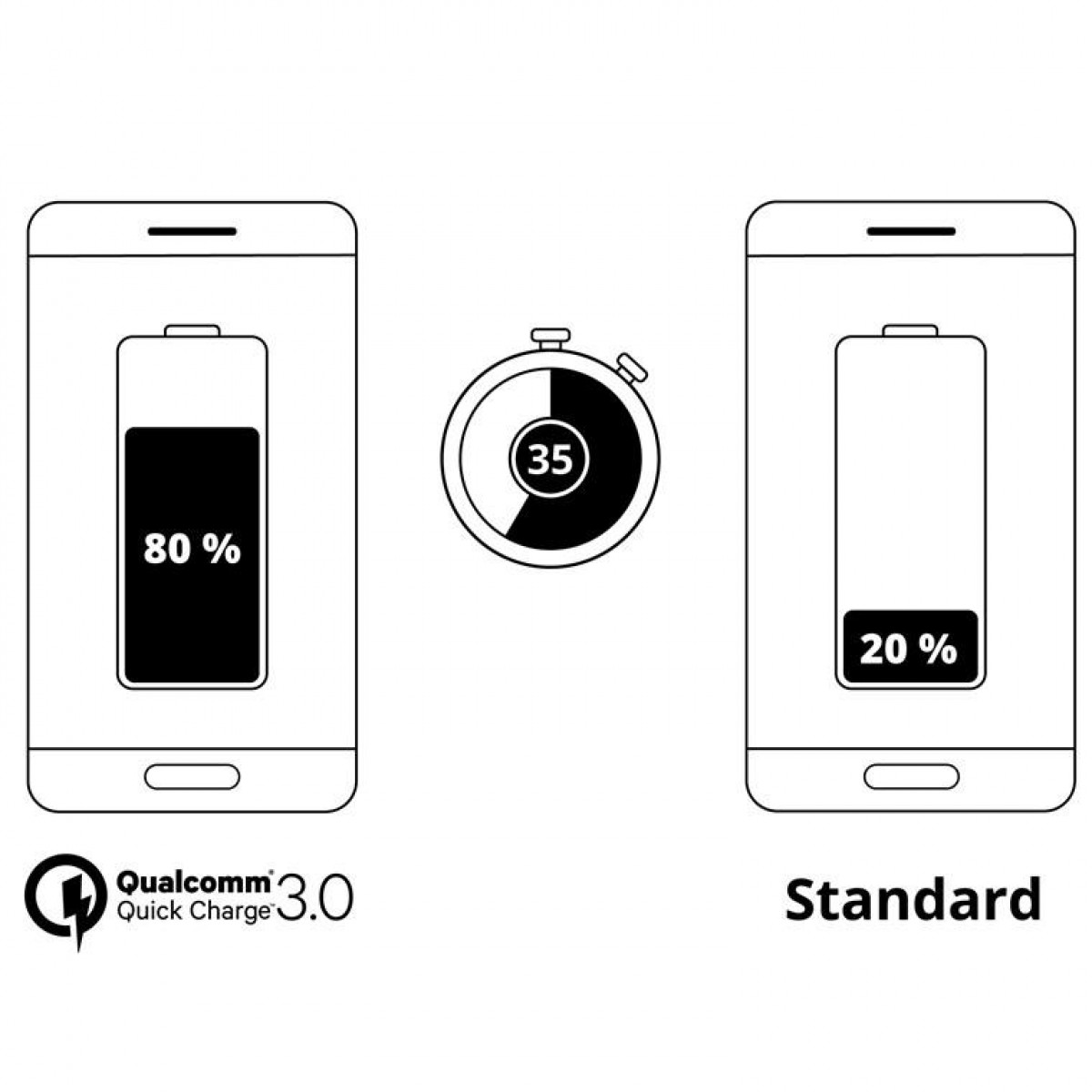 Zwei Telefone zeigen den Batterieladestatus: 80 % und 20 %, mit einem 35-Sekunden-Timer.