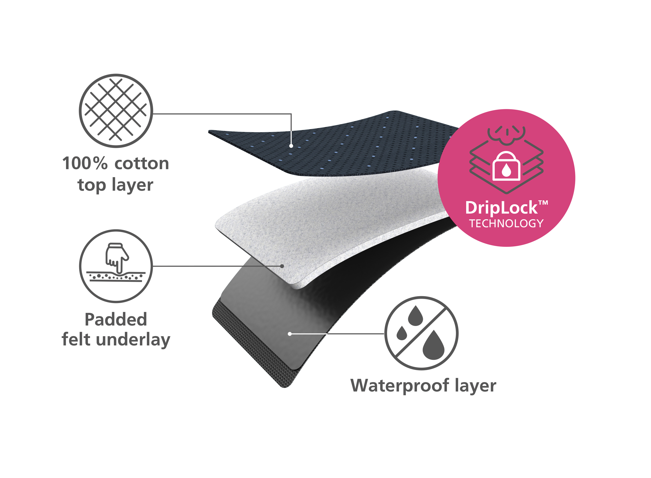 Diagrama de material en capas: capa superior de algodón, capa inferior acolchada, capa impermeable. Tecnología DripLock.