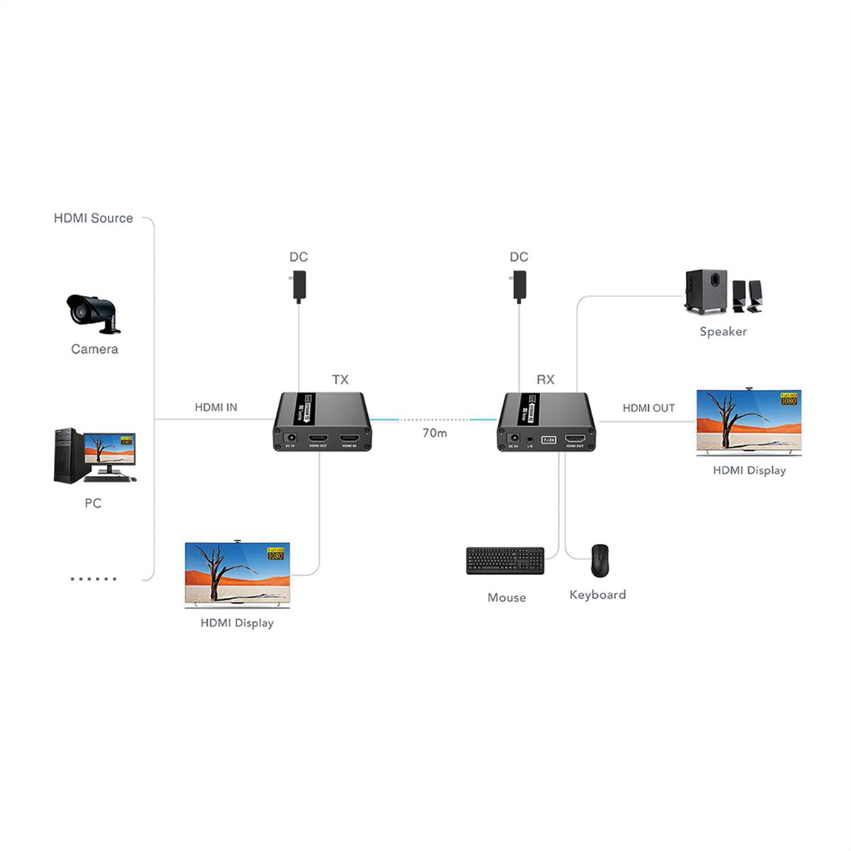 Un schéma montrant une configuration HDMI avec une caméra, un PC et un écran connectés à un récepteur.