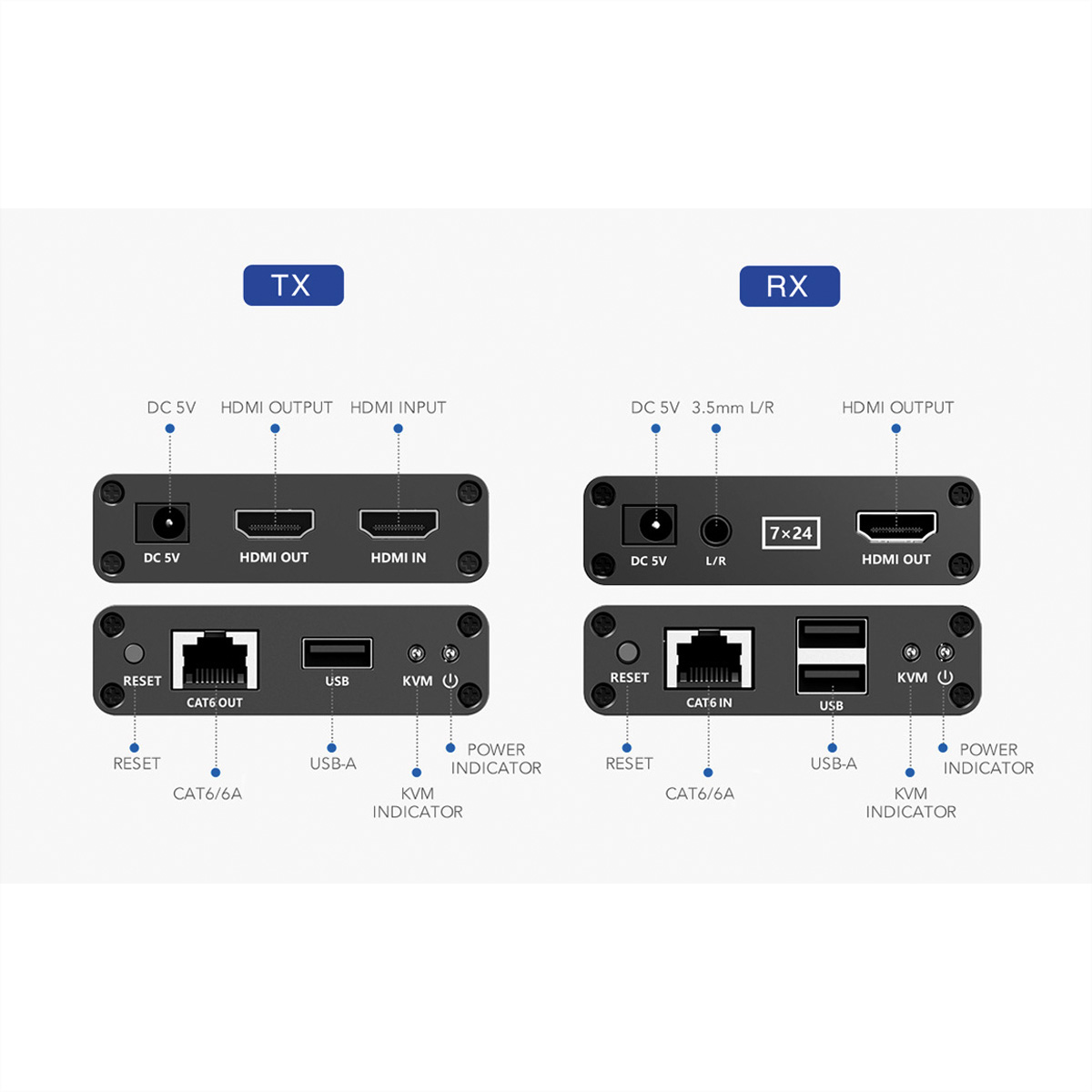 Appareils électroniques avec étiquettes : TX, RX, ports DC 5V, ports HDMI, CAT6/6A, USB, POWER.