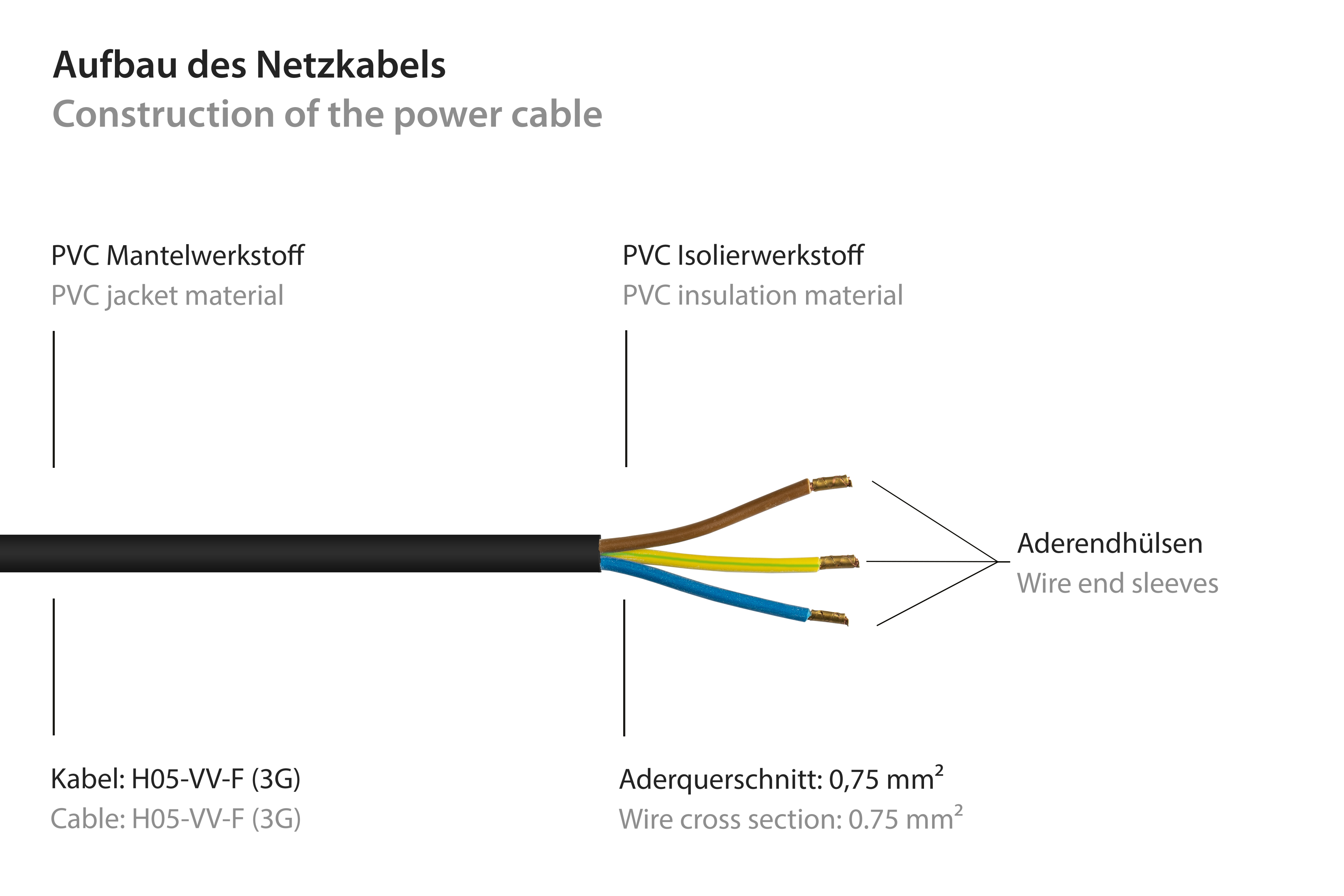 Diagramm eines Netzkabels mit dem Kabel und seinen inneren Drähten mit Beschriftungen.