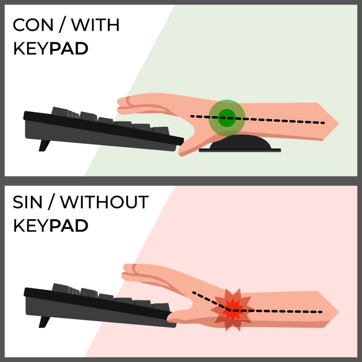 Diagrama que muestra las posiciones correctas e incorrectas de la mano al usar el teclado.