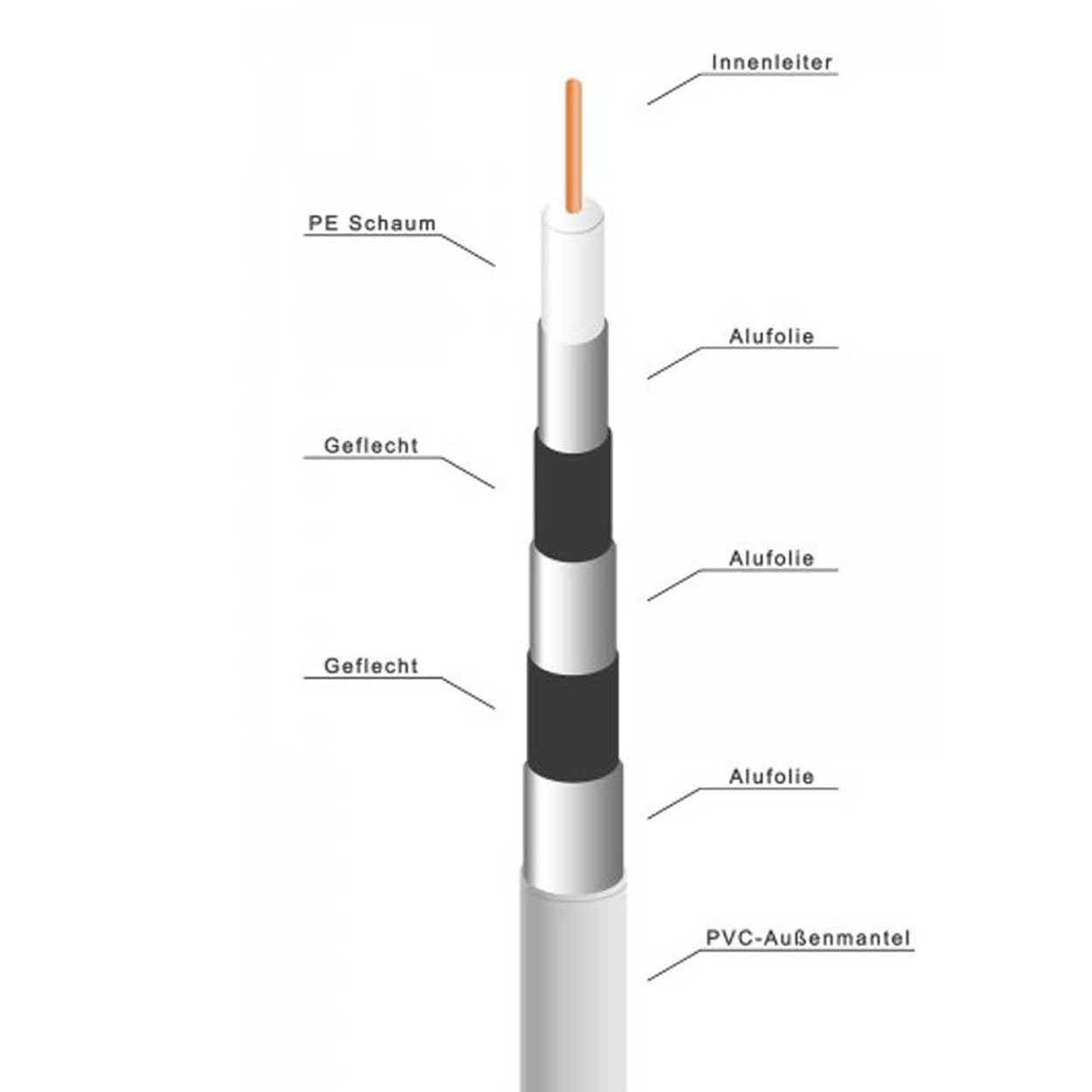 Diagramm eines Koaxialkabels mit Schichten: Innenleiter, Isolierung, Folie, Geflecht und Außen.