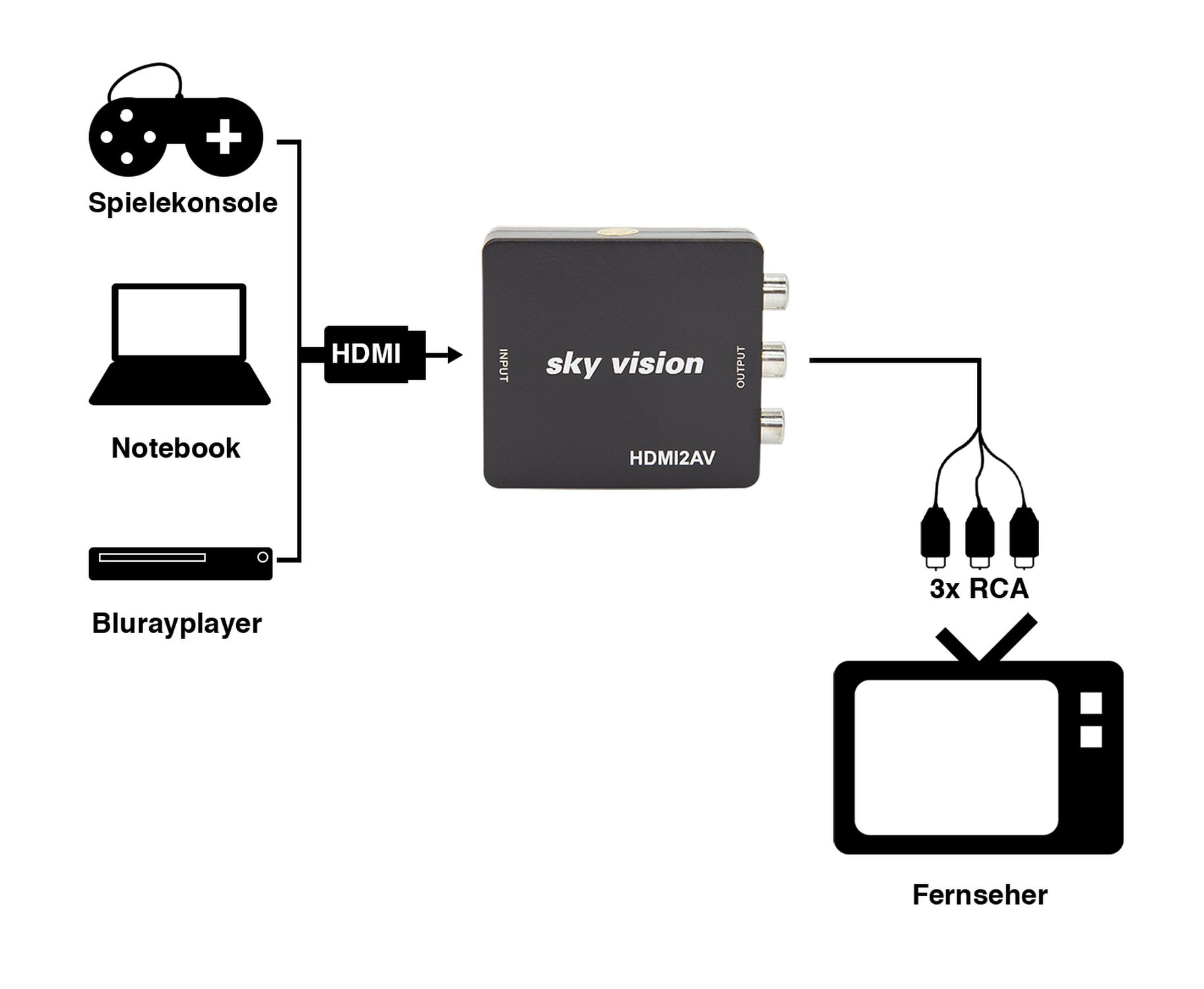 Diagramm, das Geräte zeigt, die mit einem HDMI2AV-Konverter und einem Fernseher verbunden sind.