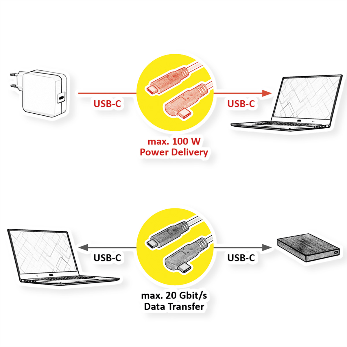 Diagramm von USB-C-Kabeln und Laptops. Max. 100W Stromversorgung. Max. 20 Gbit/s Datenübertragung.
