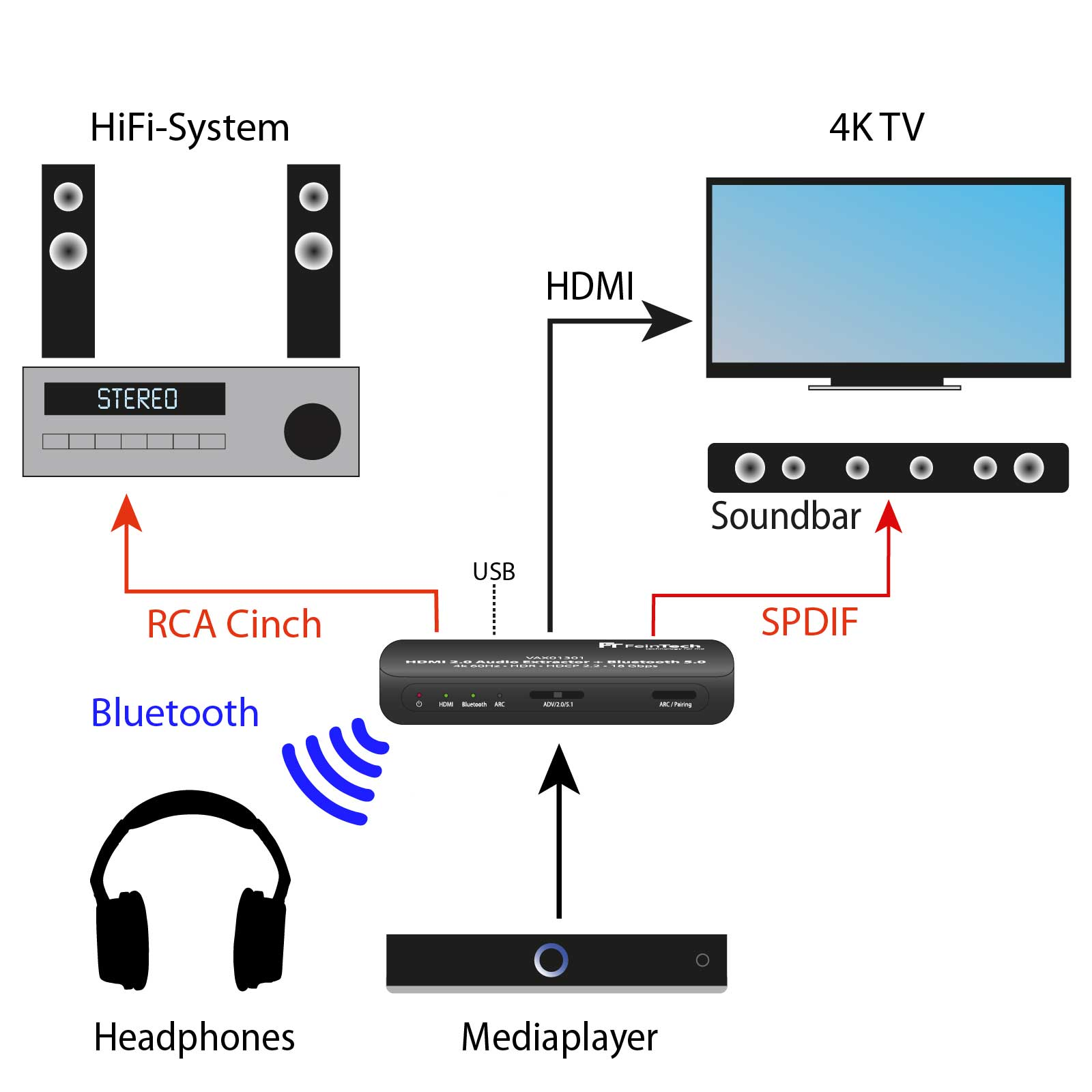 Diagramm der Audio-Geräteverbindungen: Mediaplayer, Kopfhörer, TV, Lautsprecher.