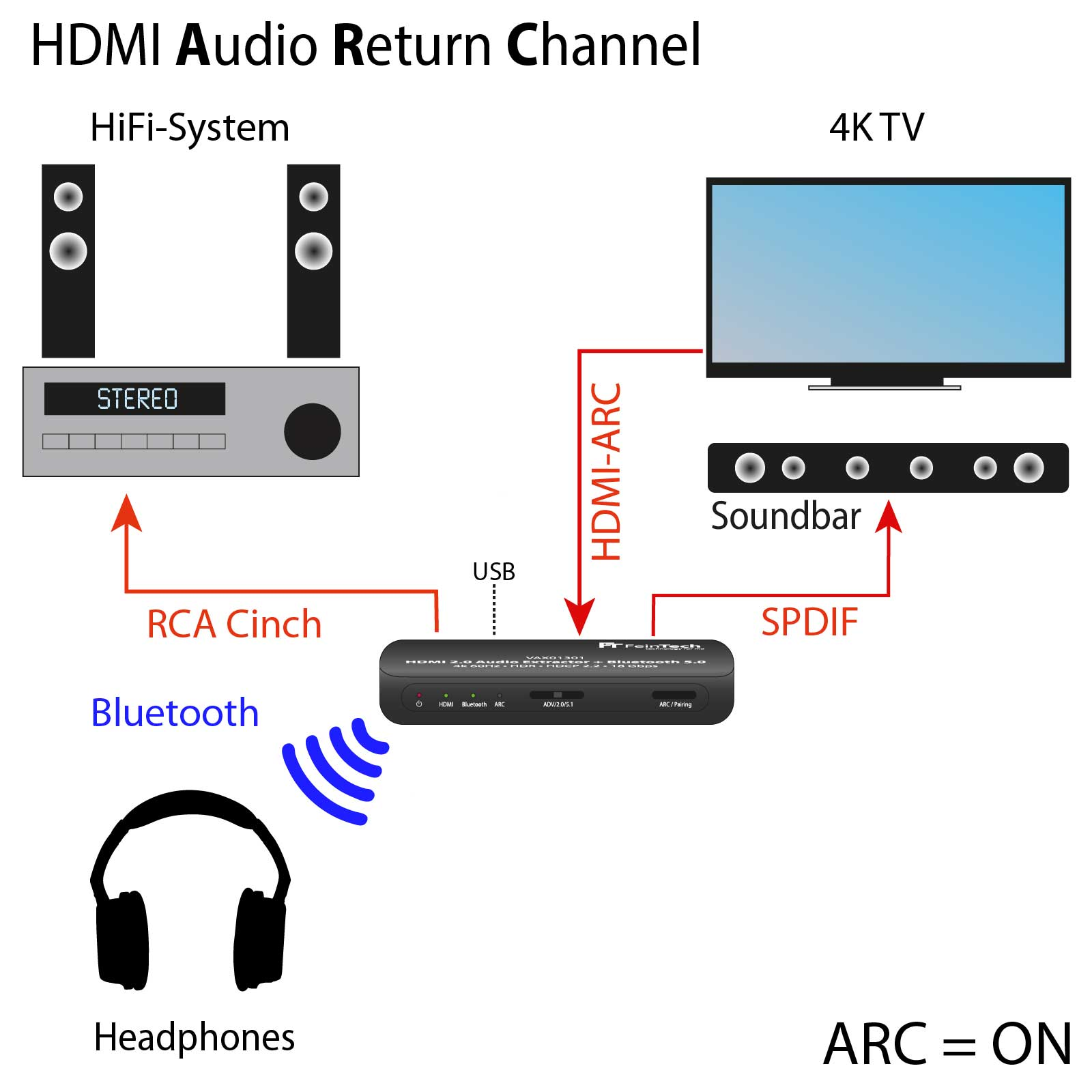 Diagramm eines HDMI-Audio-Rückkanal-Setups, mit Beschriftungen und Komponenten.