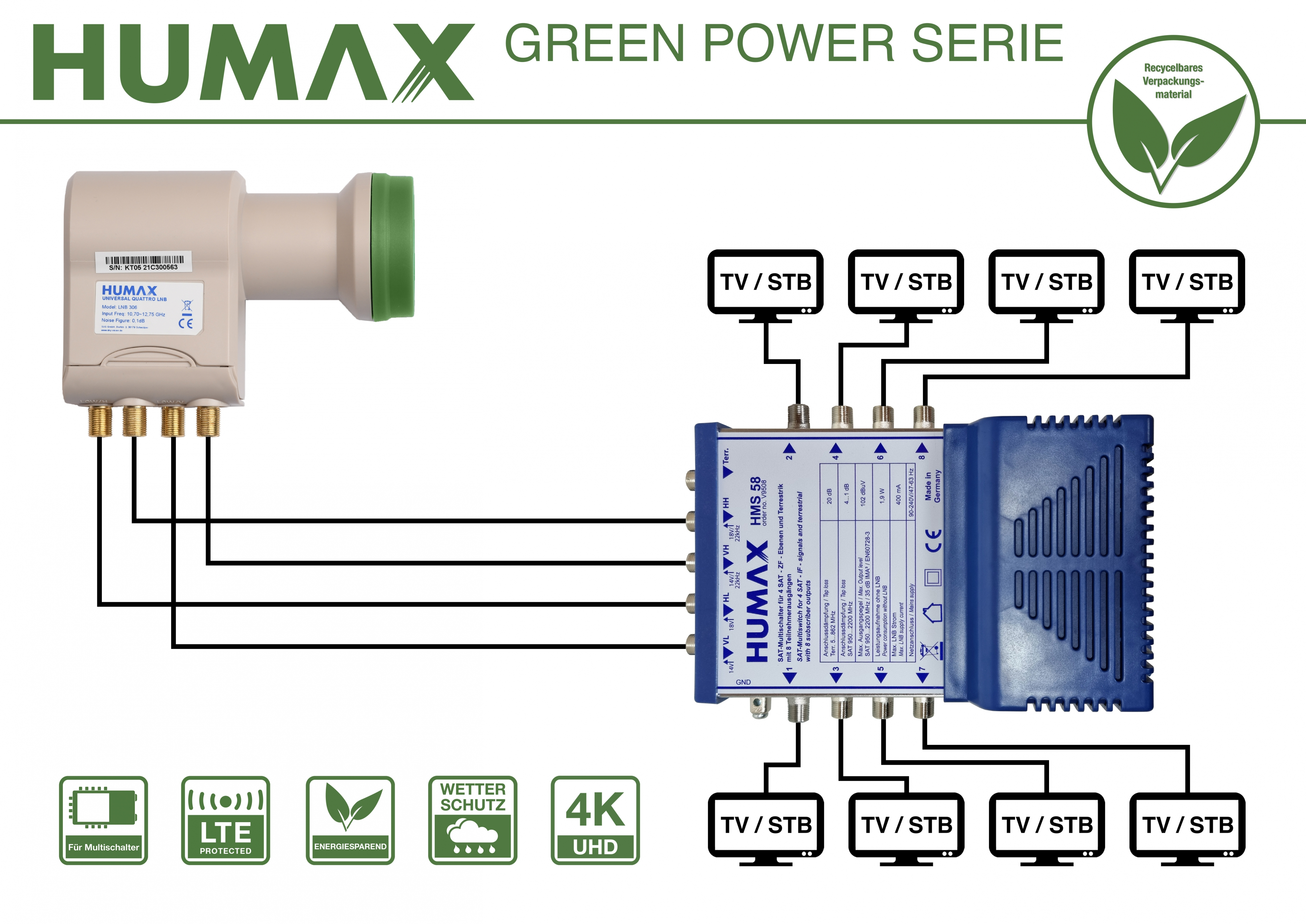 Ein Humax Green Power Series Diagramm, das einen Satellitenempfänger zeigt, der mit mehreren TV/STB-Geräten verbunden ist.