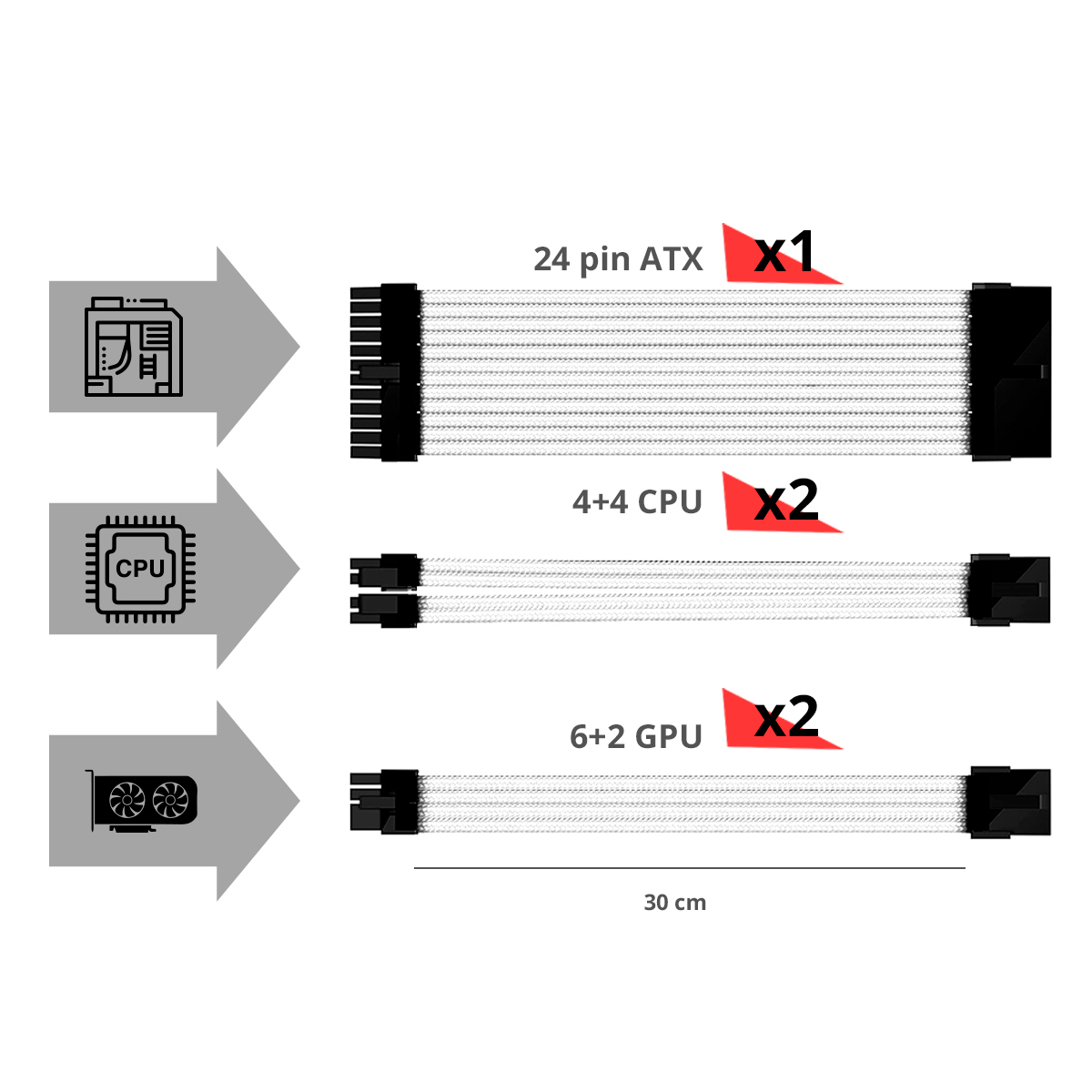 Diagrama que muestra cables de alimentación de computadora: 24 pines ATX, 4+4 CPU y 6+2 GPU, con etiquetas de cantidad.