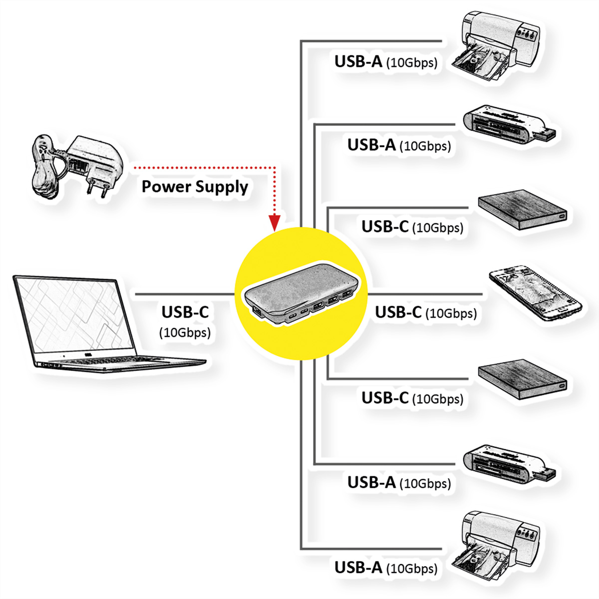 Typ Typ Hub, schwarz 7-fach 4x ROLINE USB C 2 + 3.2 Hub, A), Gen (3x USB