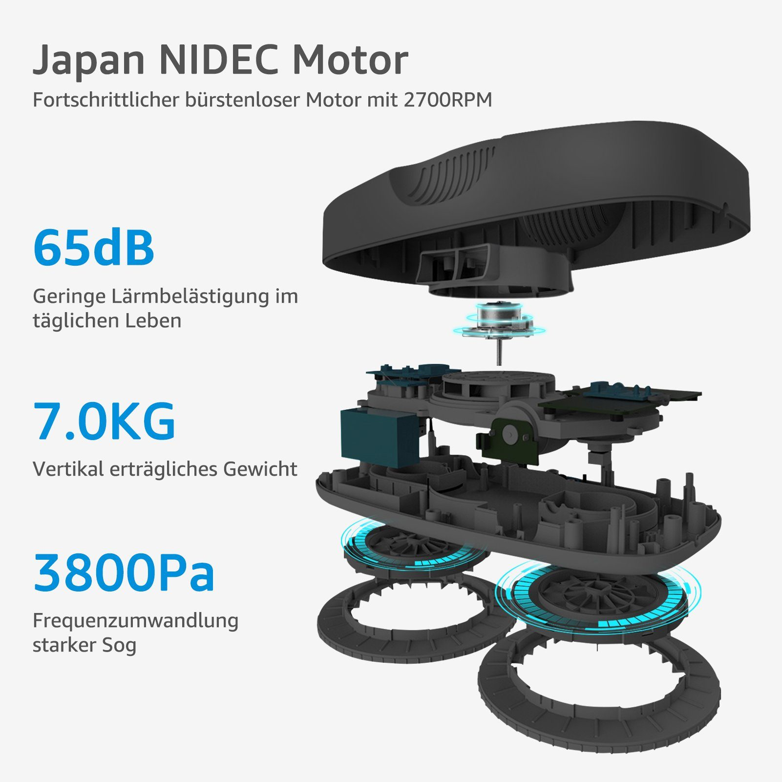 Diagramm eines NIDEC-Motors, mit Hervorhebung von 65 dB Lärm, 7,0 kg Gewicht und 3800 Pa Saugleistung.