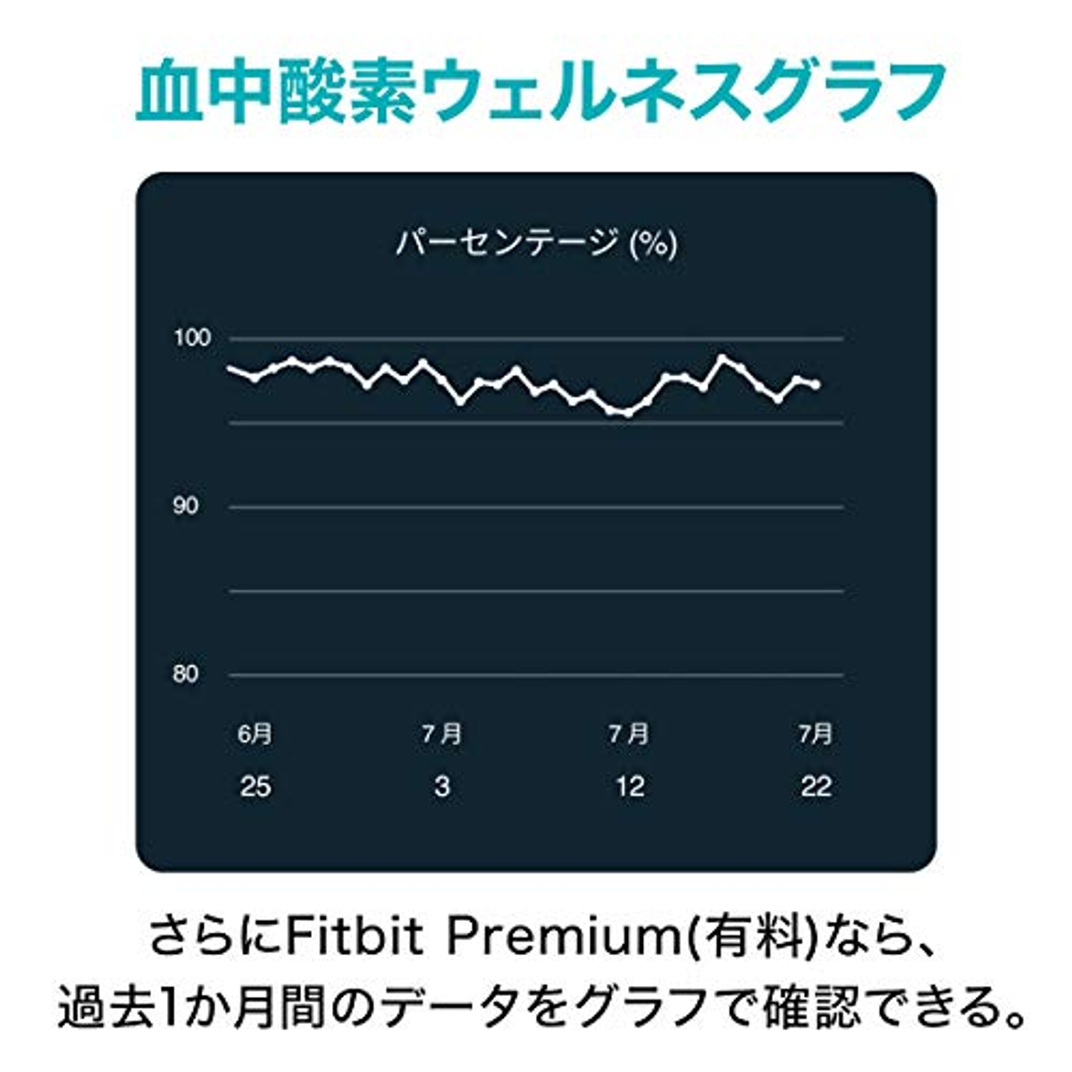 Un grafico su schermo nero che mostra i livelli di ossigeno nel sangue nel tempo, con il titolo "血中酸素ウェルネスグラフ".